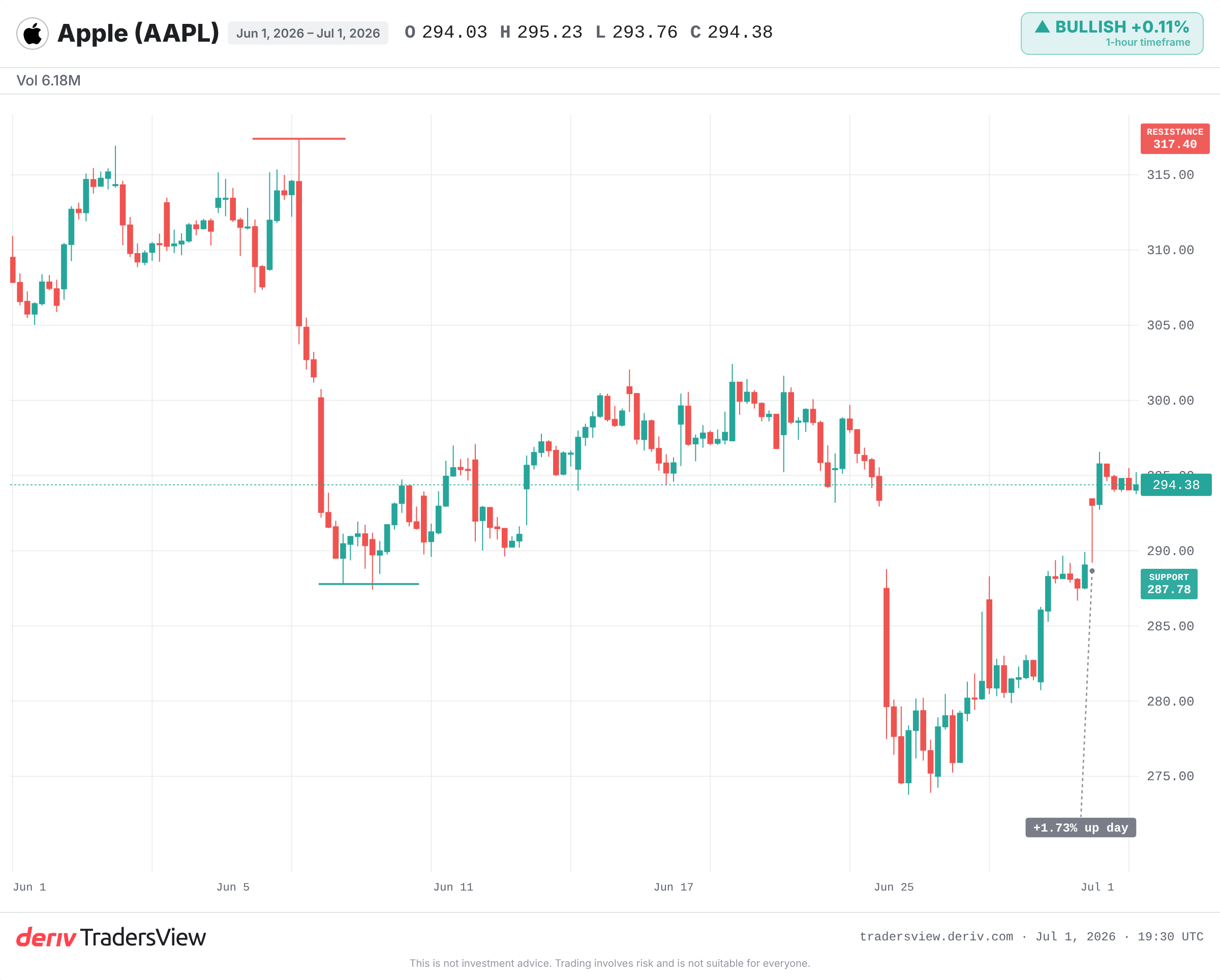 Apple daily chart showing price near 294 with the 52-week high near 317 marked as resistance