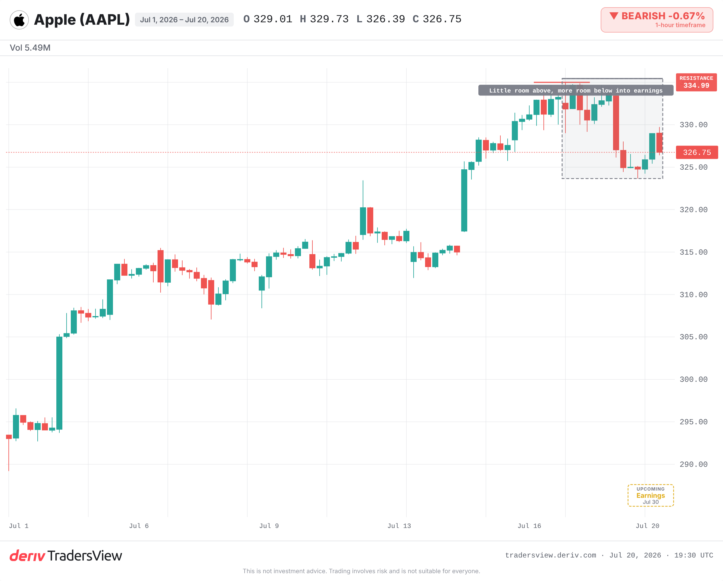 Gráfico diário da Apple que mostra o preço perto do máximo histórico antes da apresentação de resultados de julho de 2026