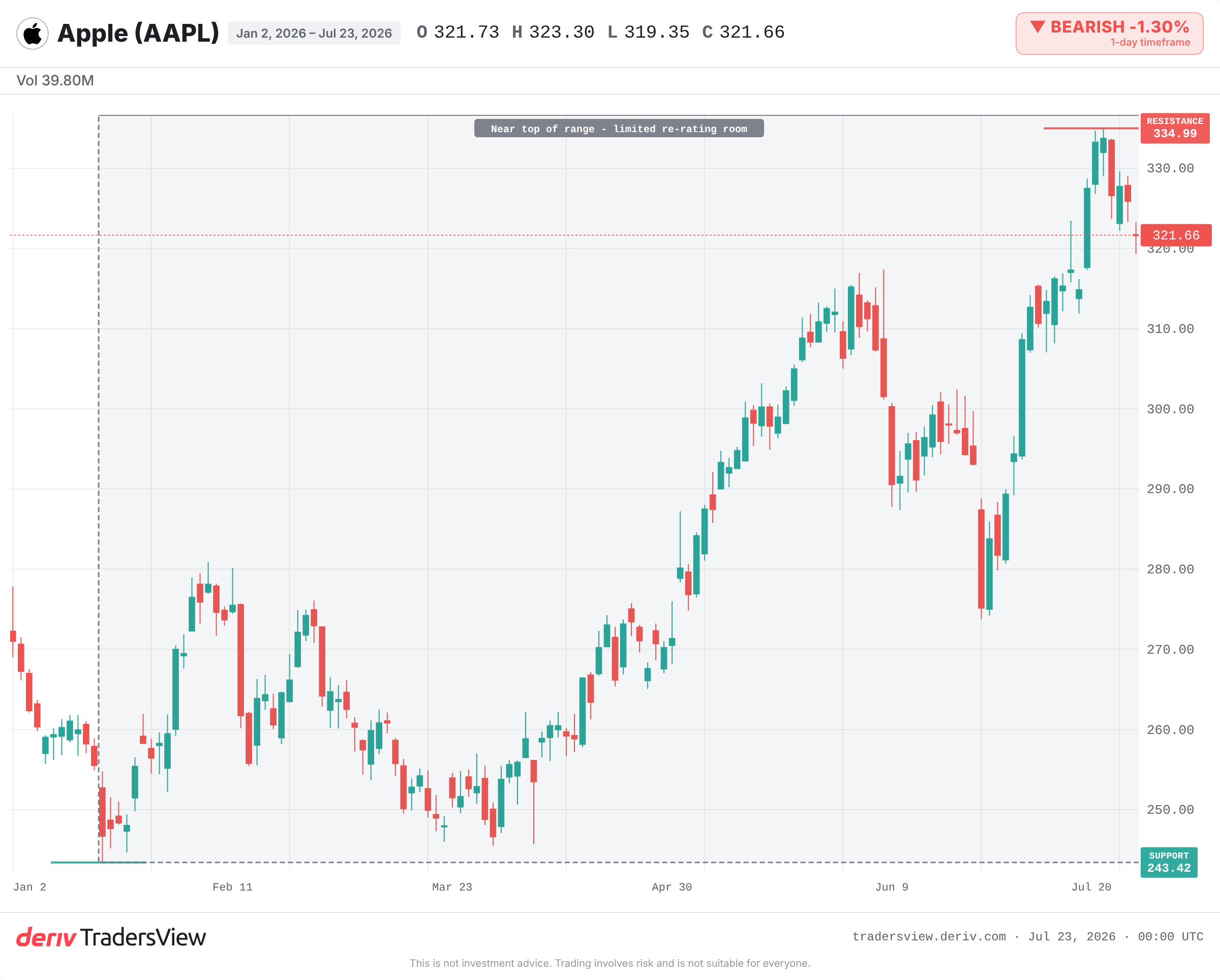 Apple daily chart showing price near the top of its 2026 range close to the record high