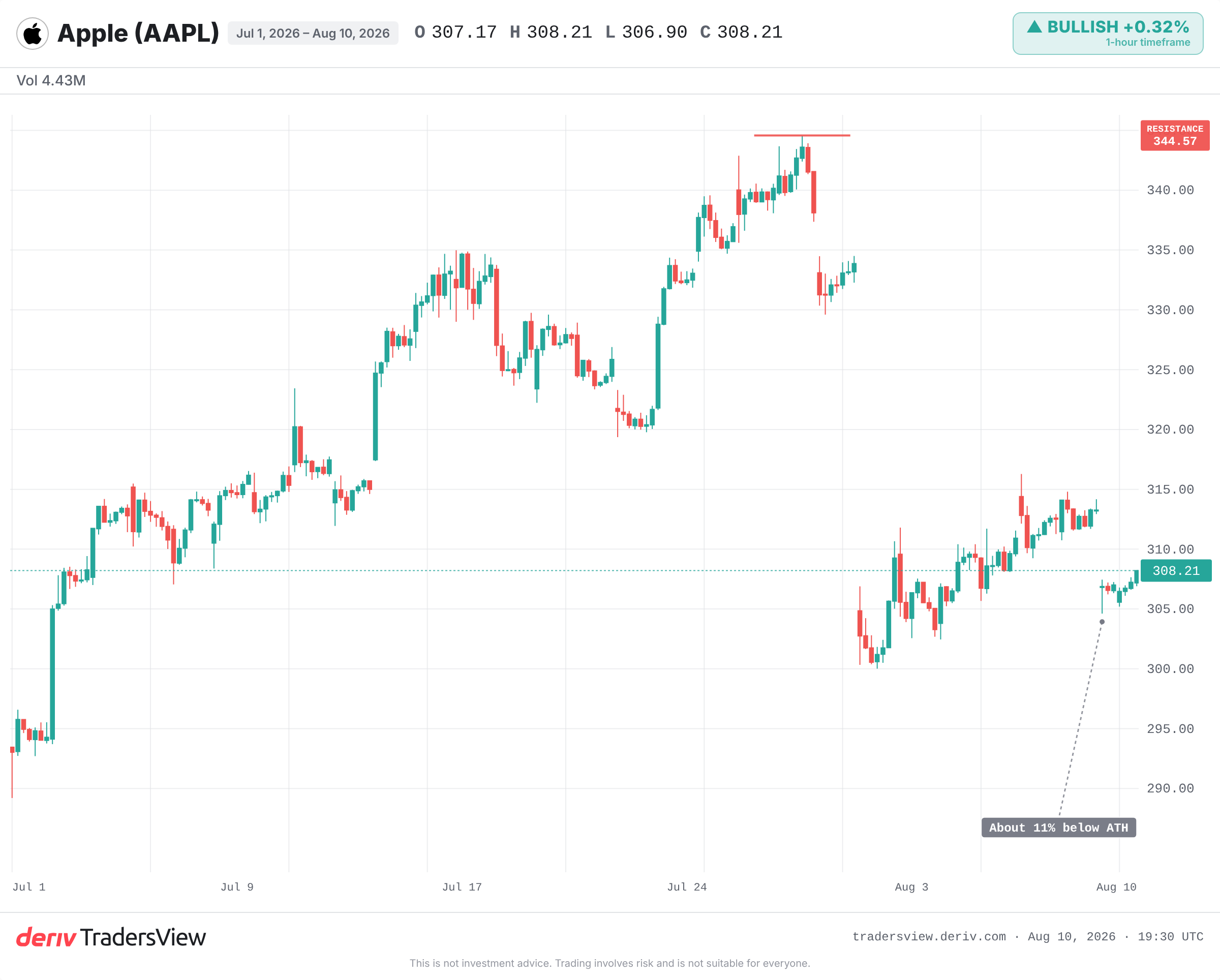 AAPL daily chart showing price around 308 sitting about 11% below the 344.57 all-time high