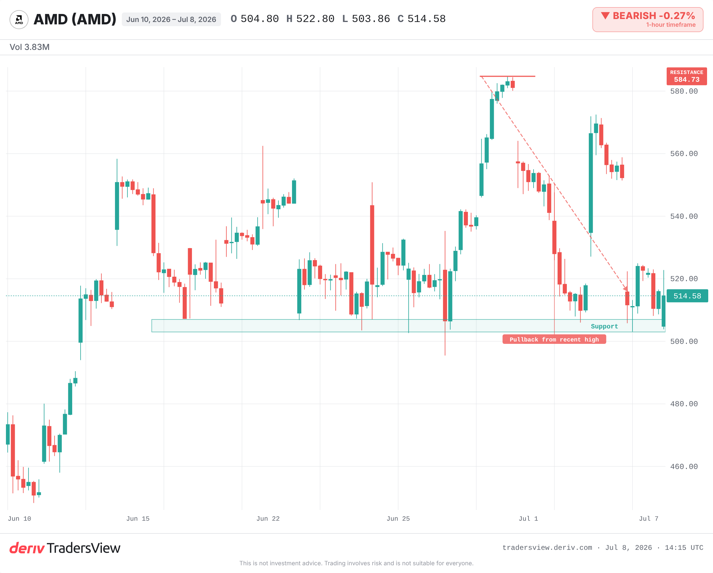 AMD daily chart showing profit-taking after a strong run