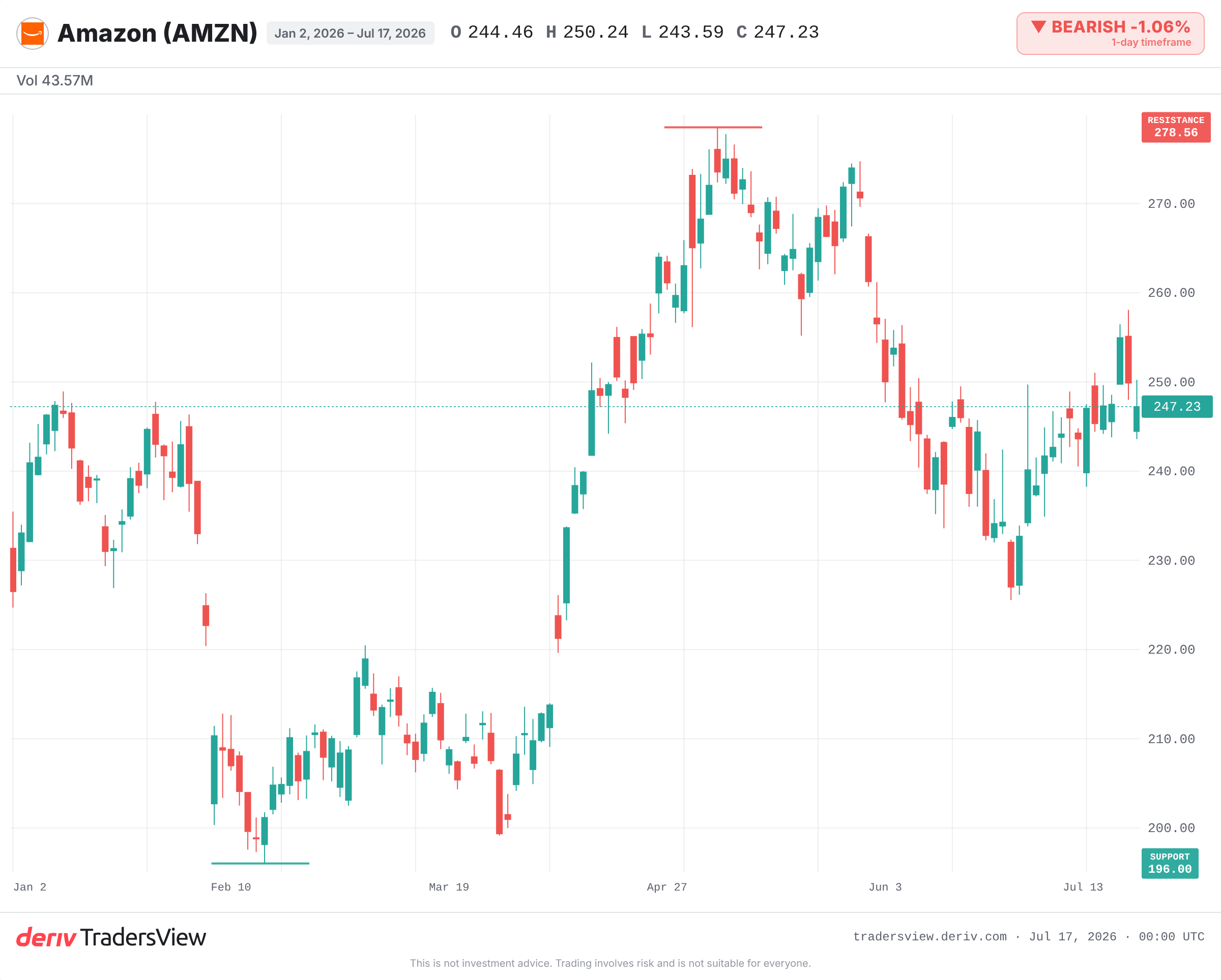 Amazon daily chart showing price in the mid-240s below the 278.56 all-time high, with support near 196