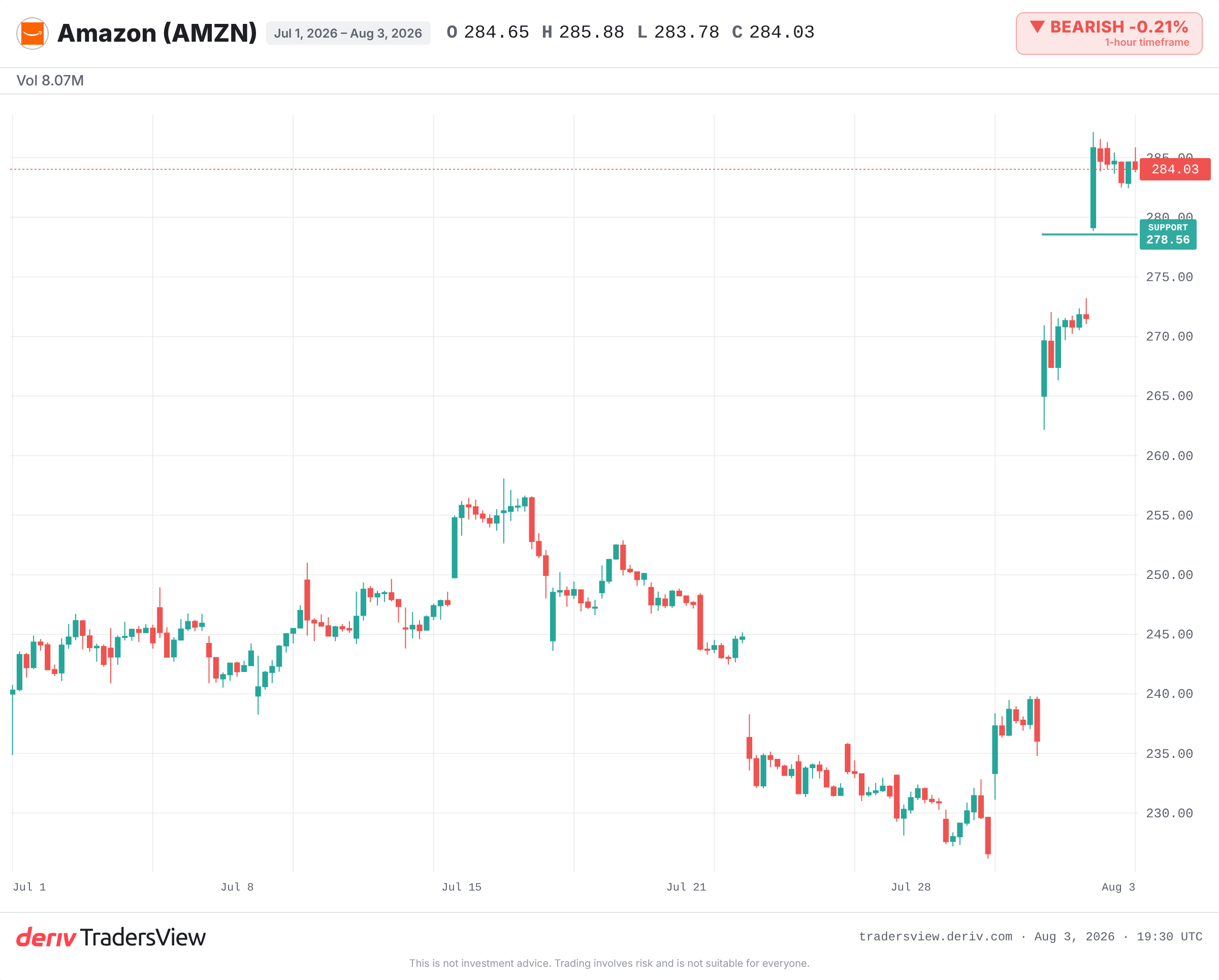 Amazon daily chart trading above its prior all-time high