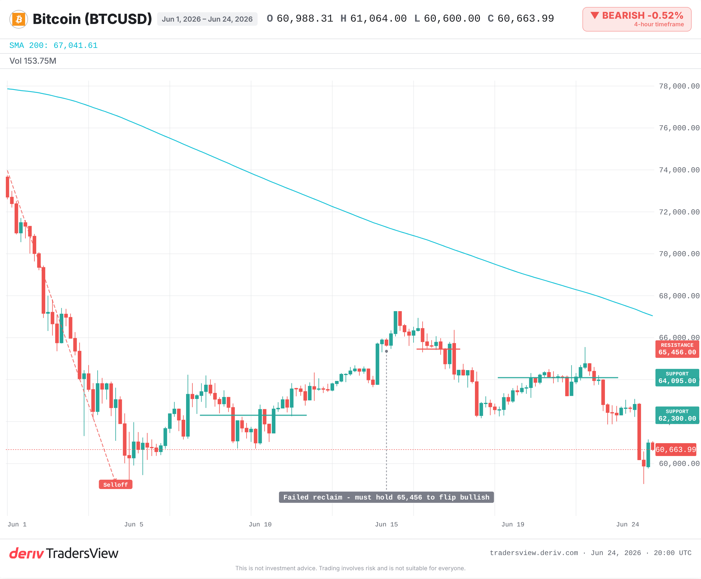 Bitcoin daily chart showing a break below support near 65,456 and reclaim near 64,000