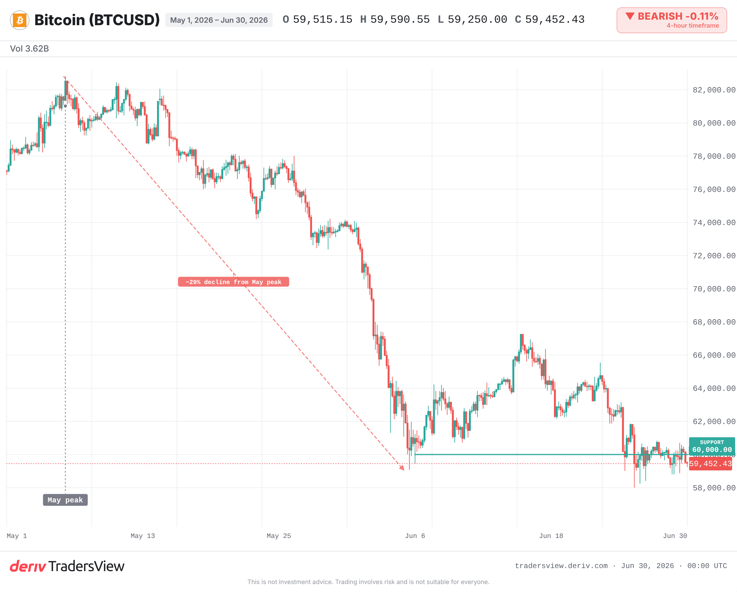 Bitcoin daily chart marking the contested 60,000 level after a roughly 20% decline since May
