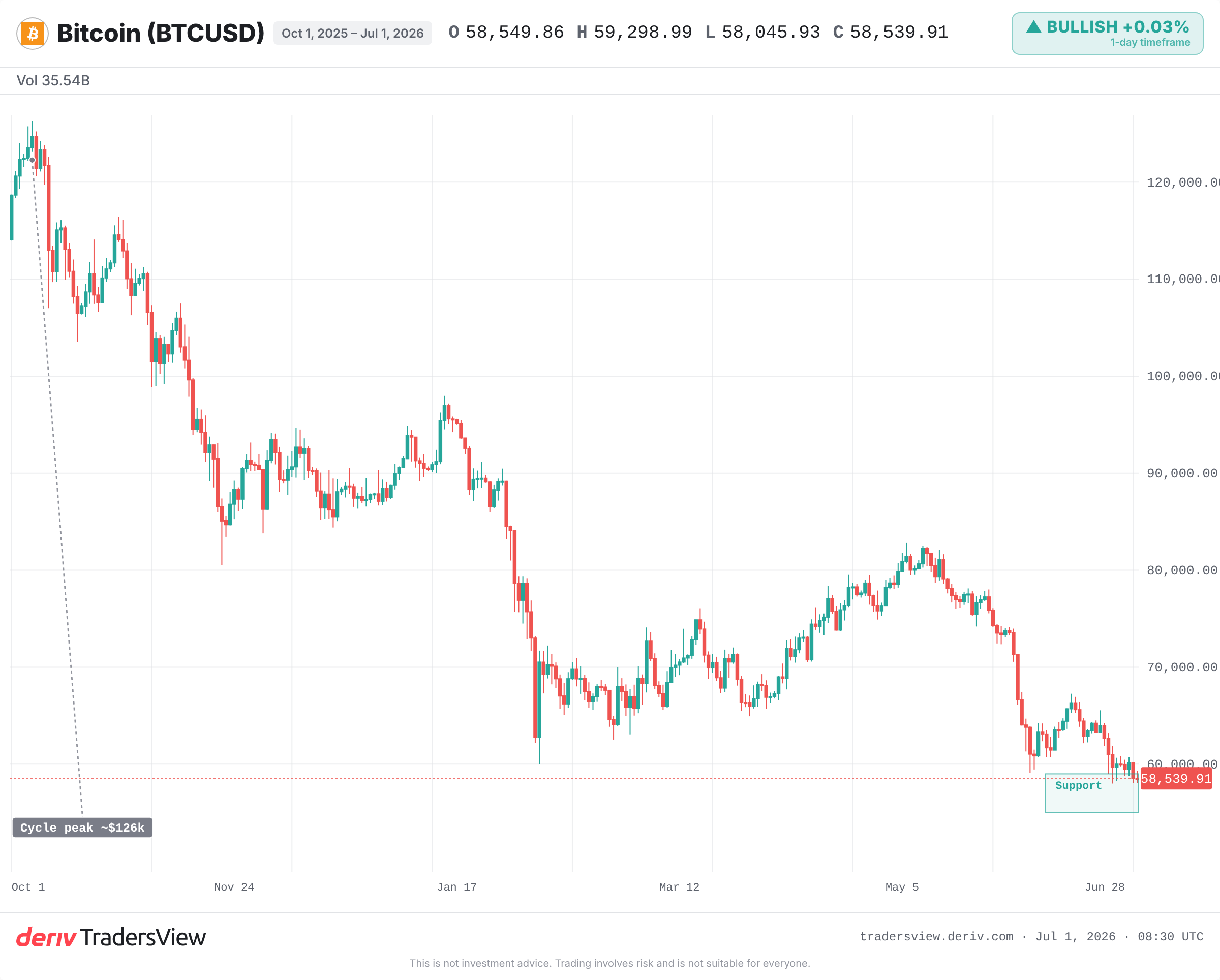 Bitcoin daily chart showing the decline from its 2025 peak toward the $55,000 to $59,000 support zone