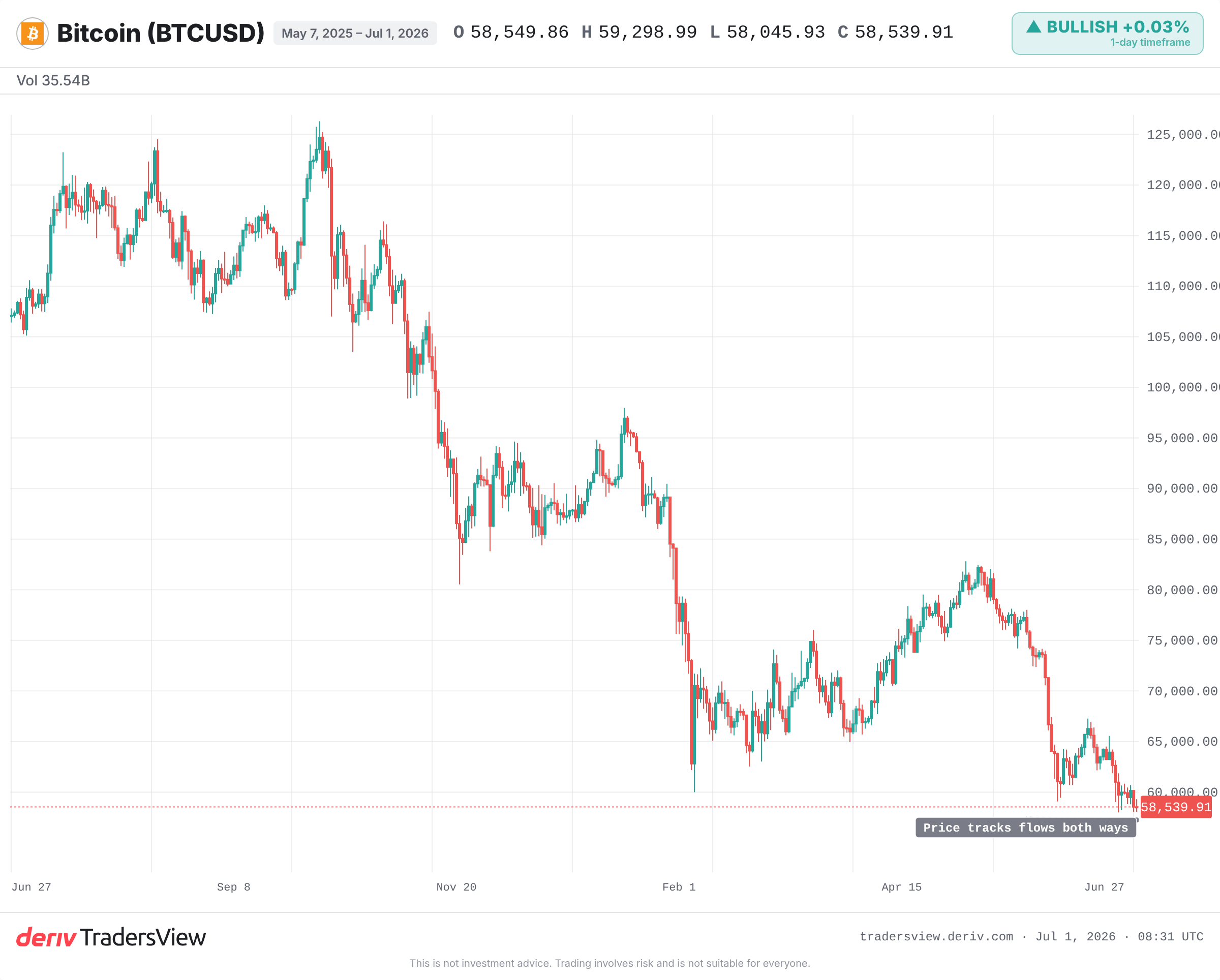 Bitcoin chart marking the 2022 low near 16,000, the 2024 ETF-driven high above 73,000, and the current test of support
