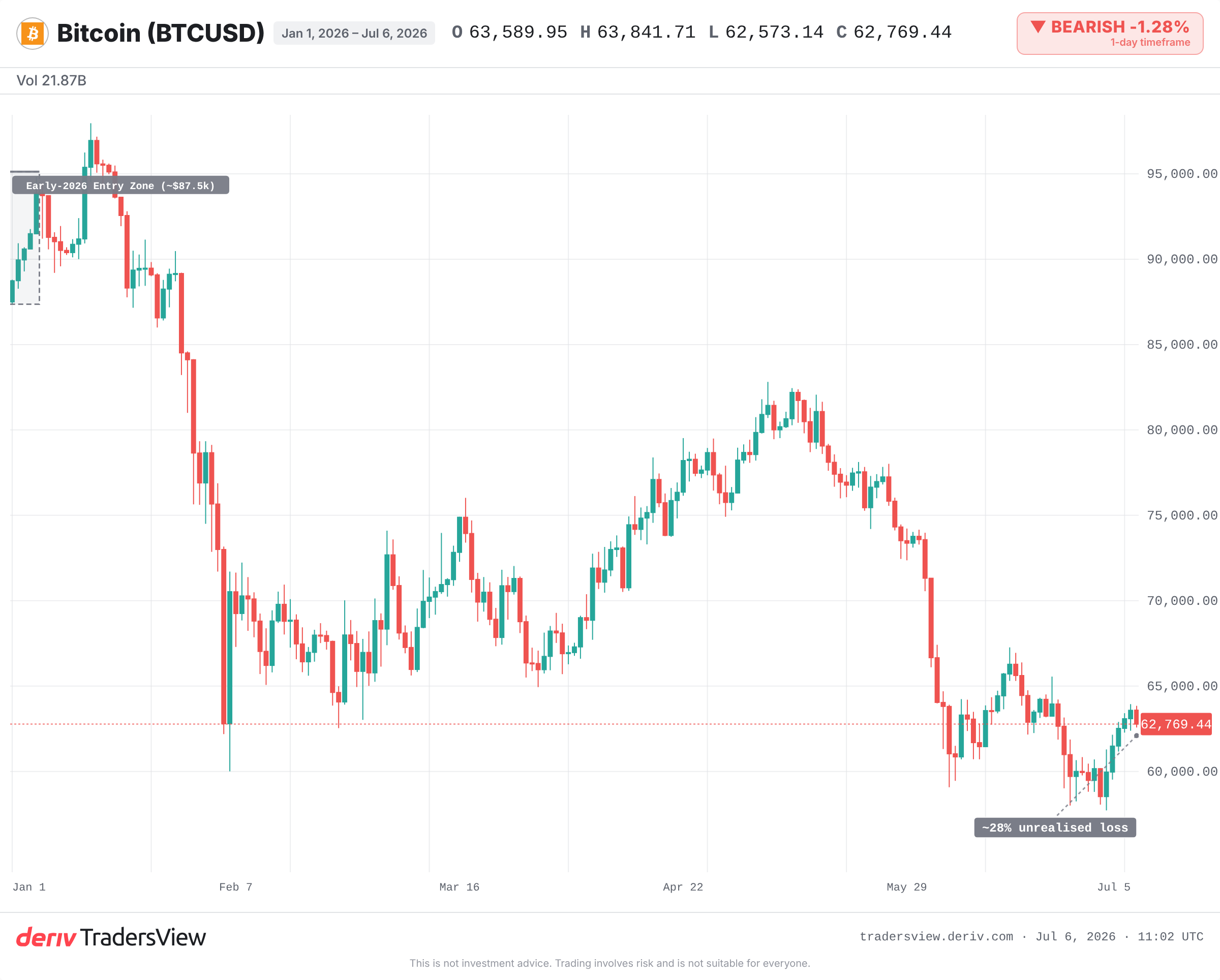 مخطط بياني يومي لزوج BTCUSD يوضح التراجع من أوائل 2024 إلى يوليو 2024 مع تحديد نقطة دخول المشتري.