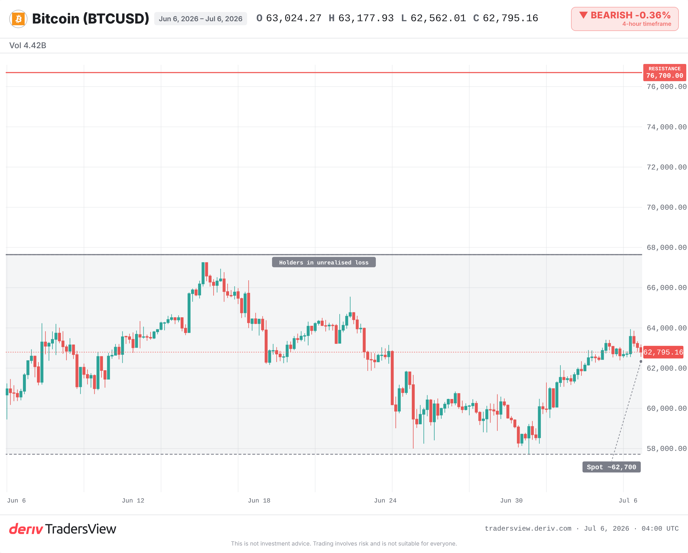 مخطط بياني لزوج BTCUSD يوضح السعر الفوري بالقرب من 62,700 مسجلاً أدنى من متوسط السوق الحقيقي (True Market Mean) بالقرب من 76,700.