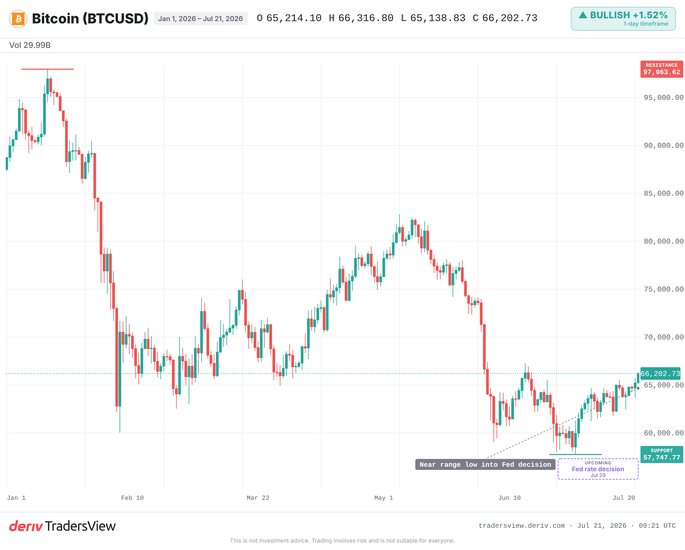 Gráfico diário da Bitcoin mostrando o preço em meados dos 66 000, perto do limite inferior do intervalo de 2025