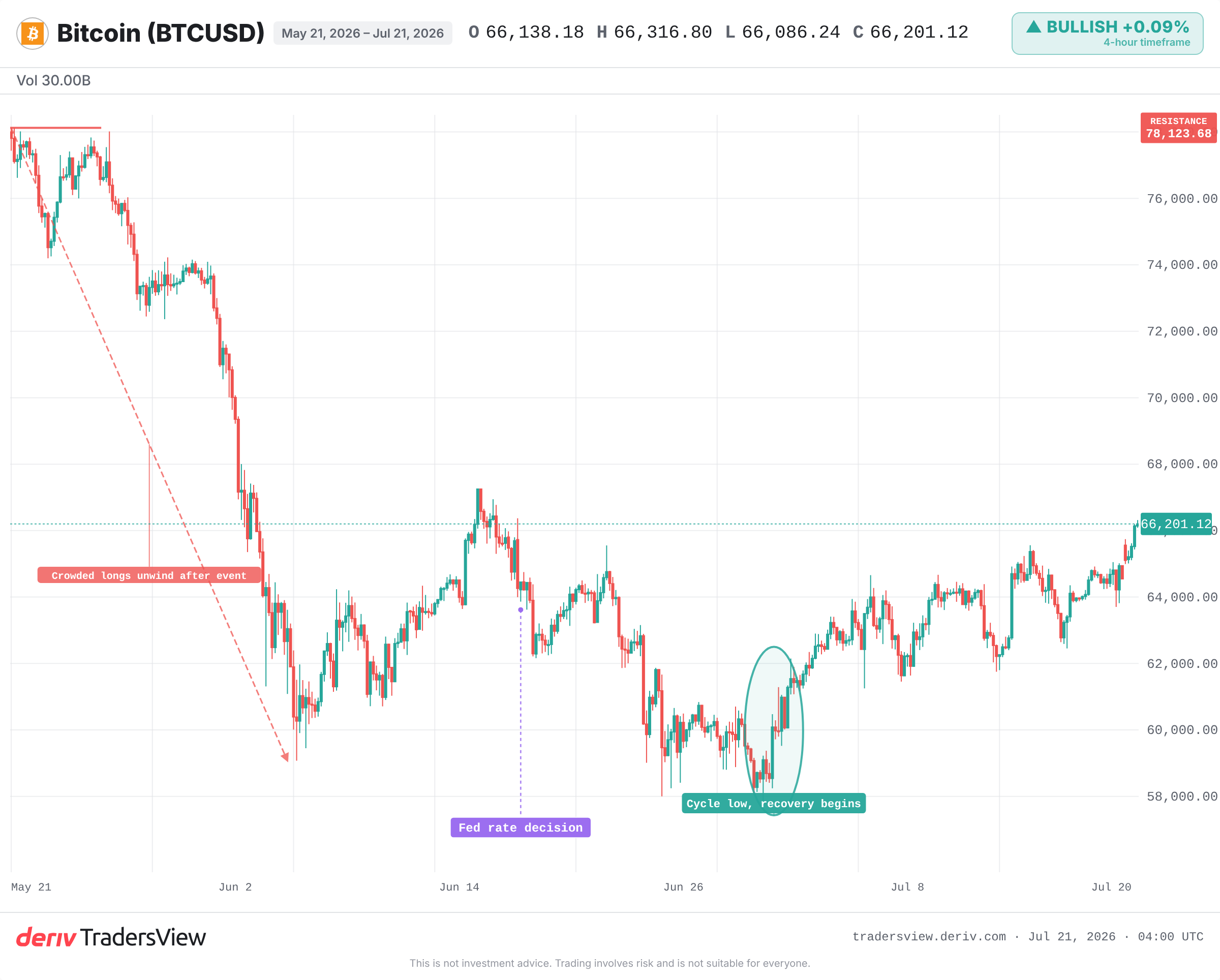 Gráfico da Bitcoin marcando o máximo histórico de março de 2024 acima dos 73 000 e o drawdown que se seguiu