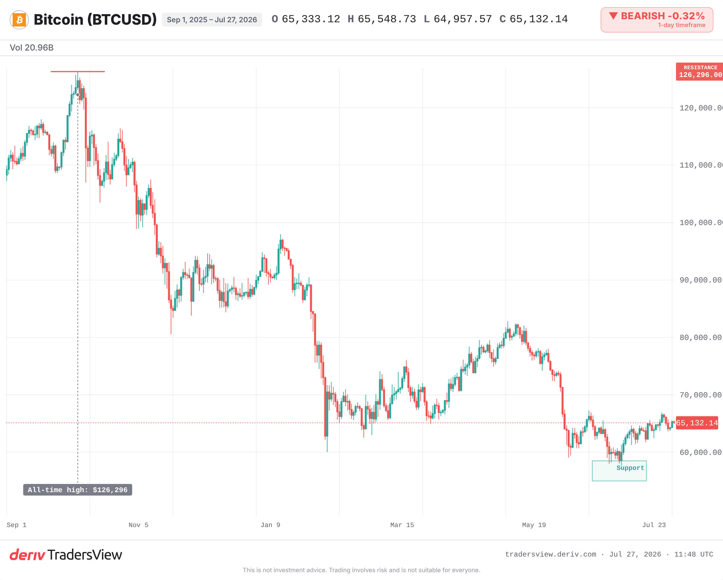 الرسم البياني اليومي للبيتكوين يوضح الانخفاض من ذروته في عام 2025 إلى ما يقرب من 65,000 مع تحديد منطقة الدعم في منتصف مستوى 50,000