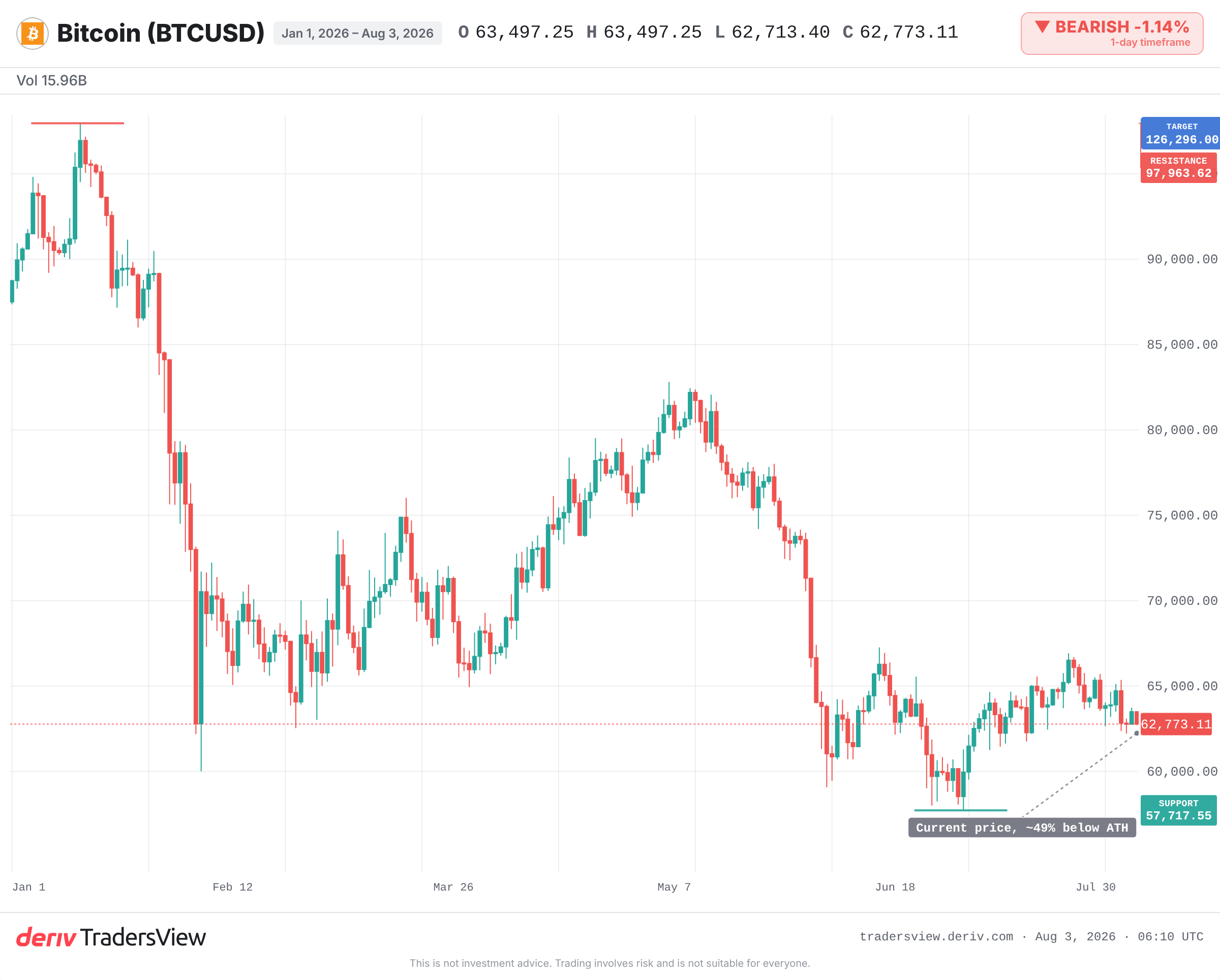 BTCUSD-Tageschart mit Handelsspanne 2026 und Abstand zum Rekordhoch