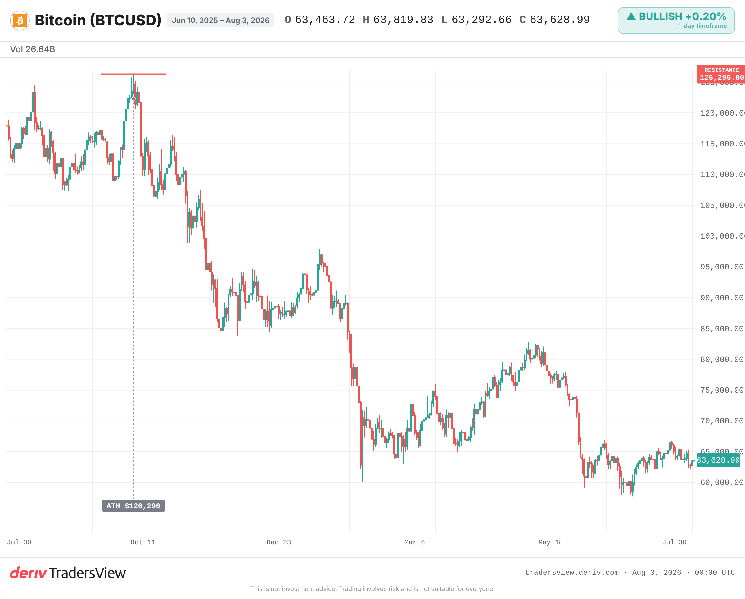 BTCUSD-Monatschart von 2015 bis 2026 mit langfristigen Gewinnen und großen Crashes