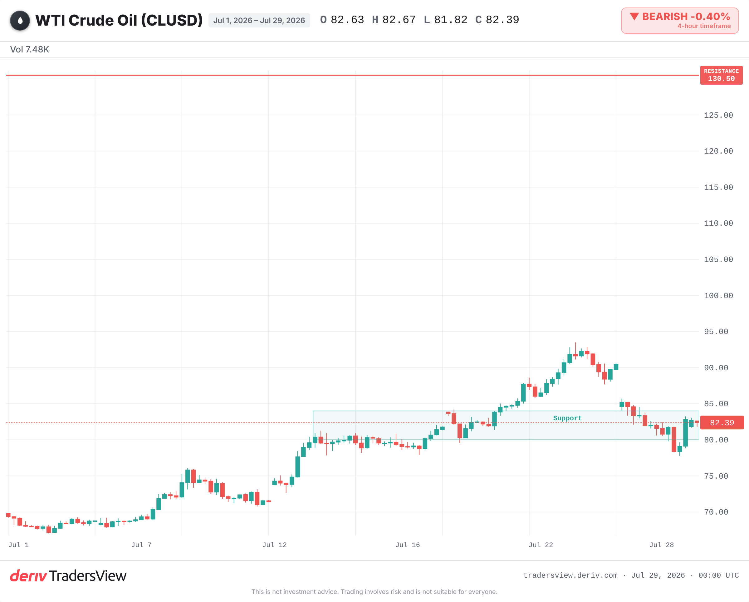 Gráfico diario de WLDOIL que muestra el precio en los bajos USD 80, muy por debajo del máximo de 2022 cerca de 130,5.