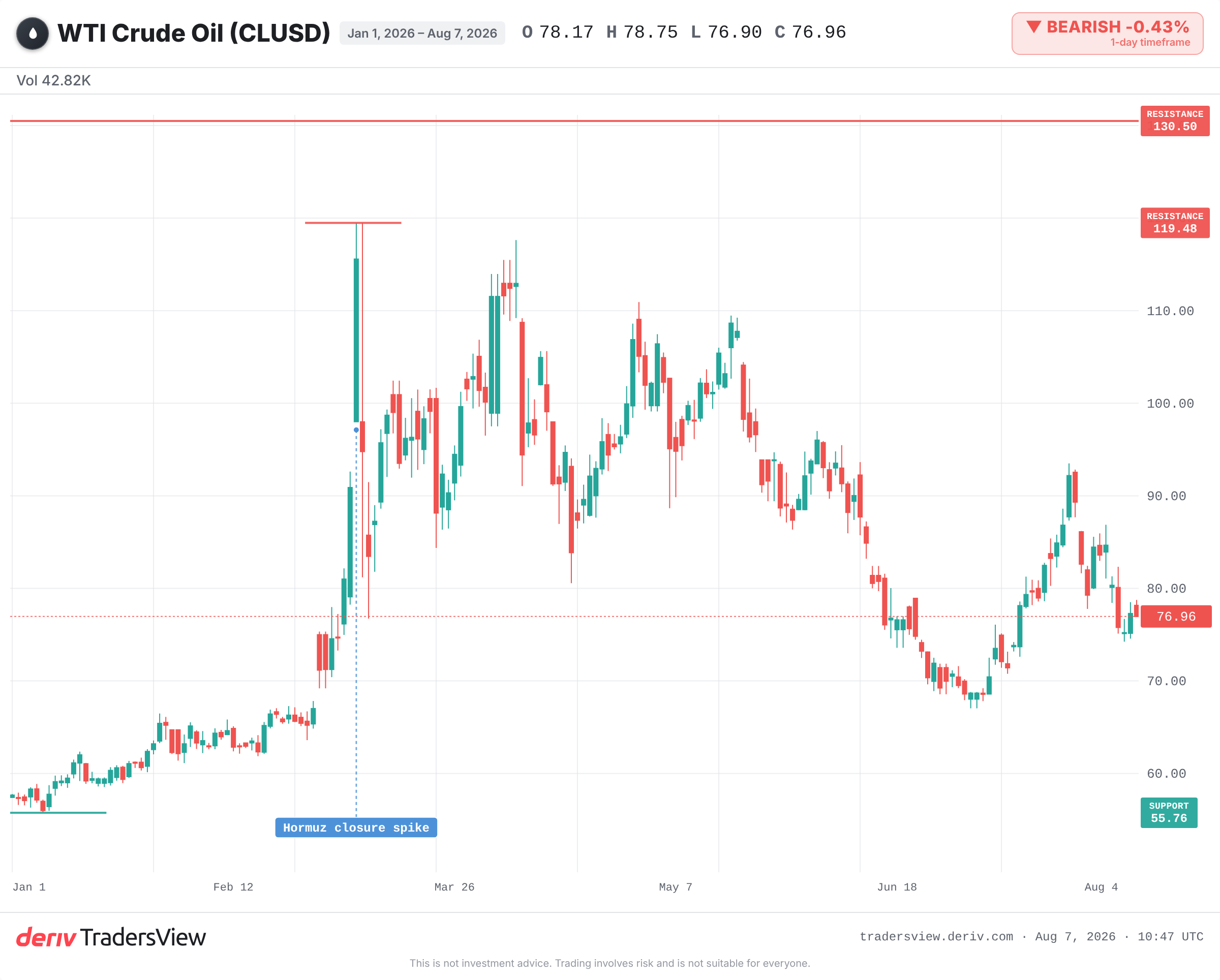 US crude oil price chart showing price inside its 2026 range and below the 2022 high