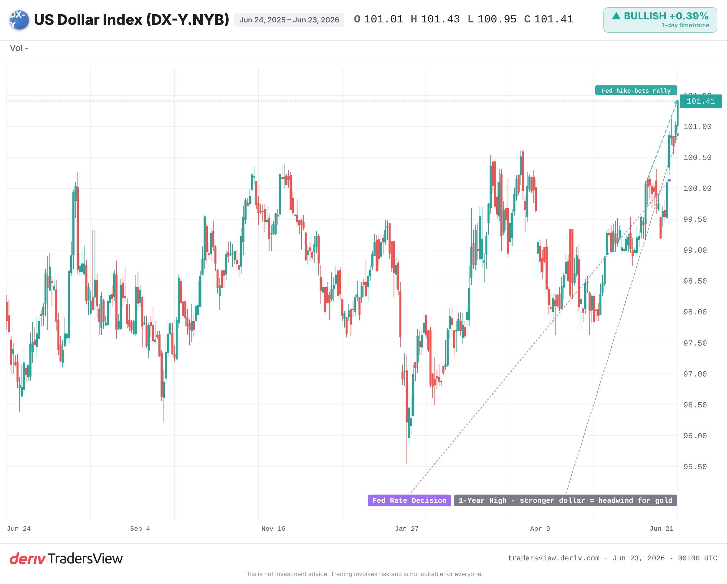 US dollar index daily chart hitting a one-year high