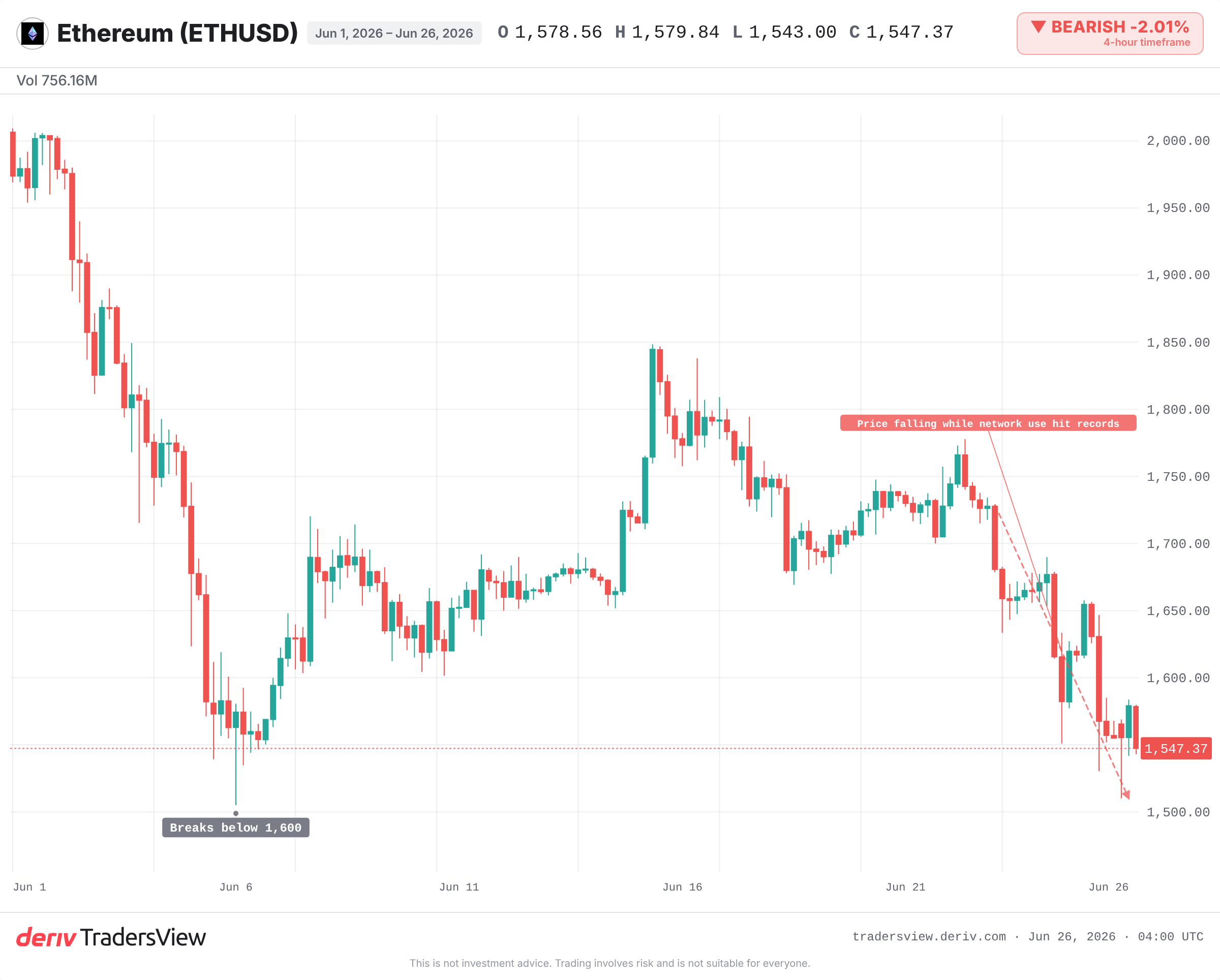 ETHUSD daily chart showing decline toward 1,510 in late June 2026