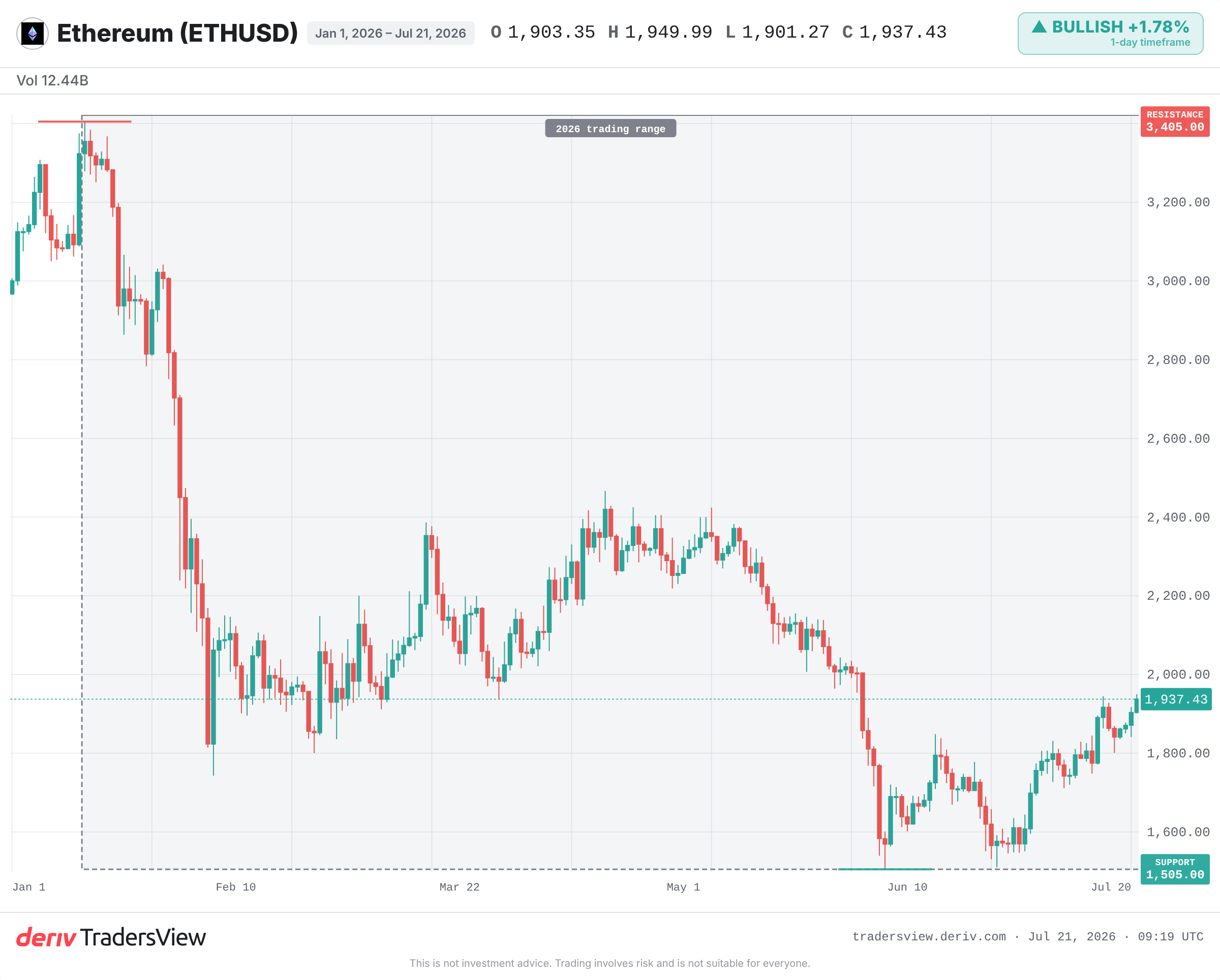 Gráfico diário do ETHUSD marcando o intervalo de 2026 entre 1 505 e 3 405