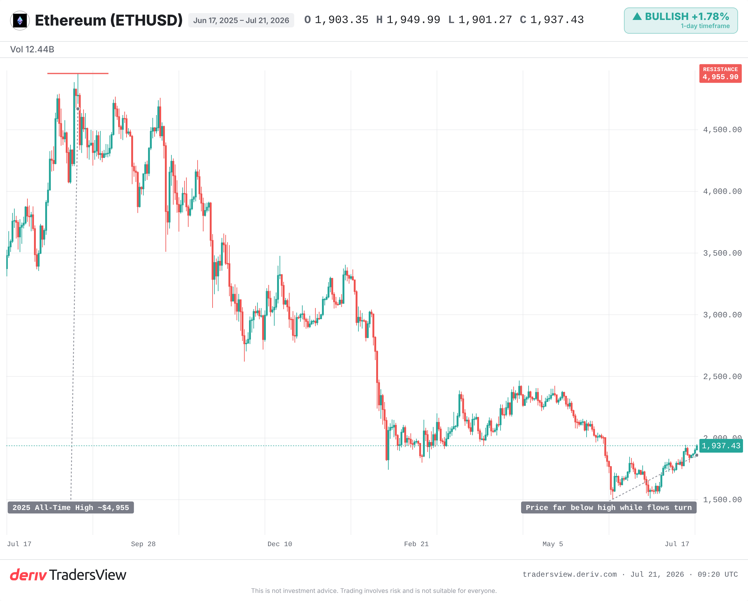 Gráfico semanal do ETHUSD em 2026, mostrando o preço muito abaixo do seu máximo histórico de 2025