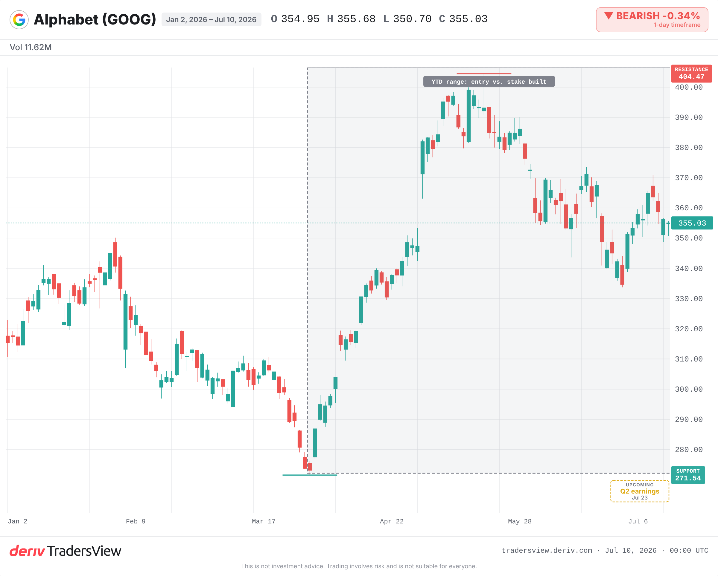 الرسم البياني اليومي لـ Alphabet حتى يوليو 2026، ويظهر السعر قرب 355 دولارًا دون أعلى مستوى تاريخي قرب 404 دولارات