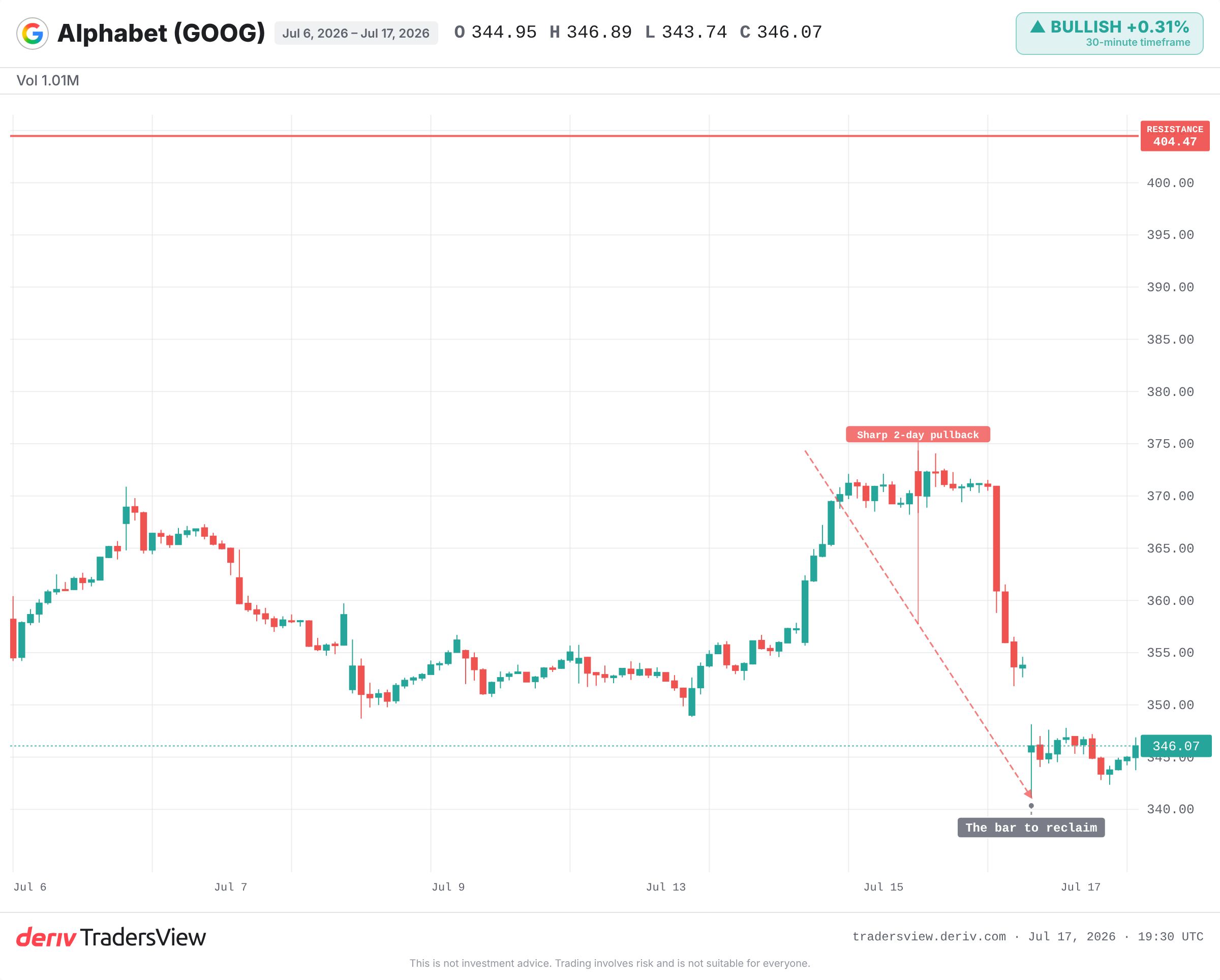 Gráfico diário da Alphabet a mostrar o preço perto de 346, bem abaixo do máximo histórico perto de 404