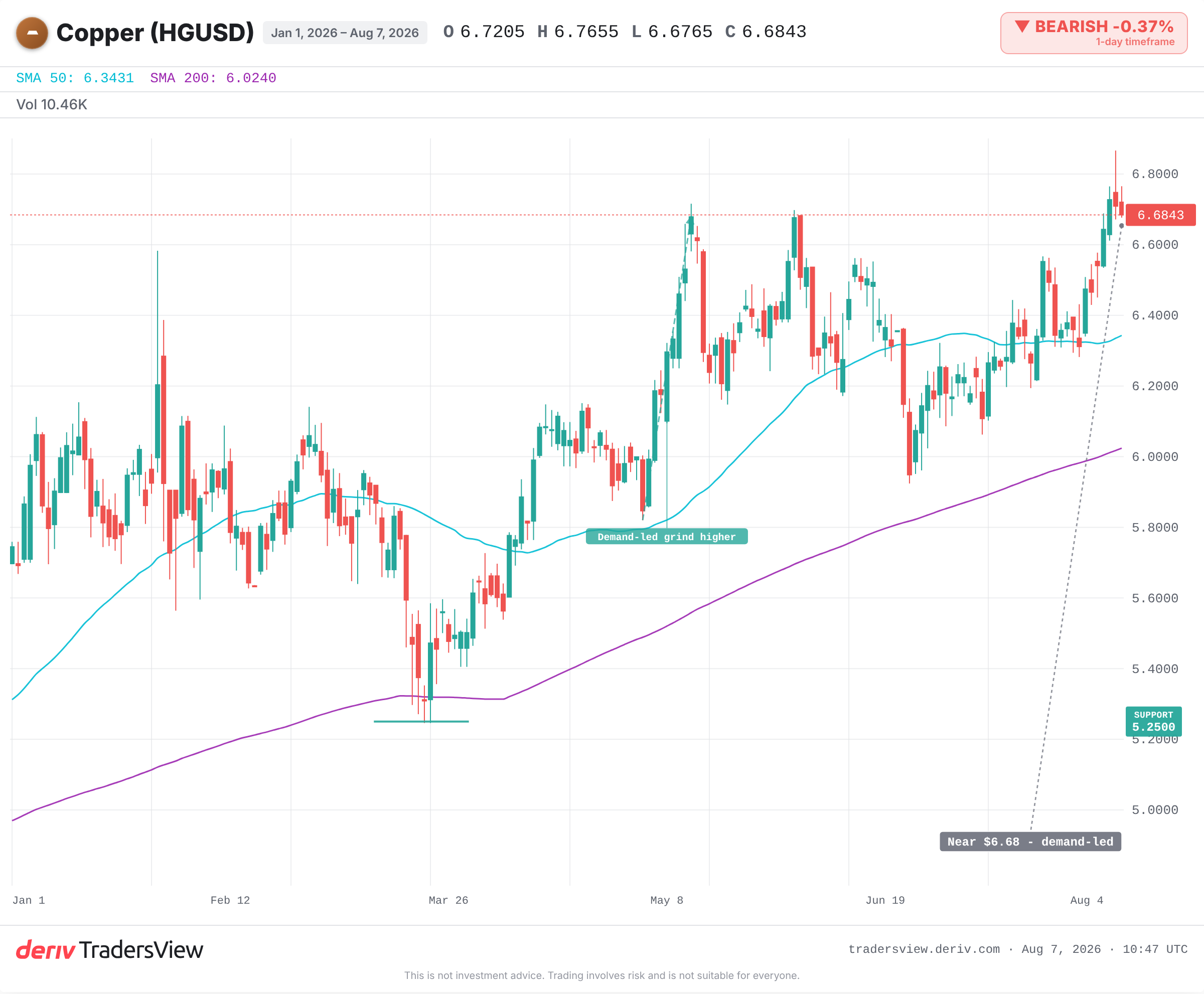 Copper price chart showing a steadier upward grind supported by demand