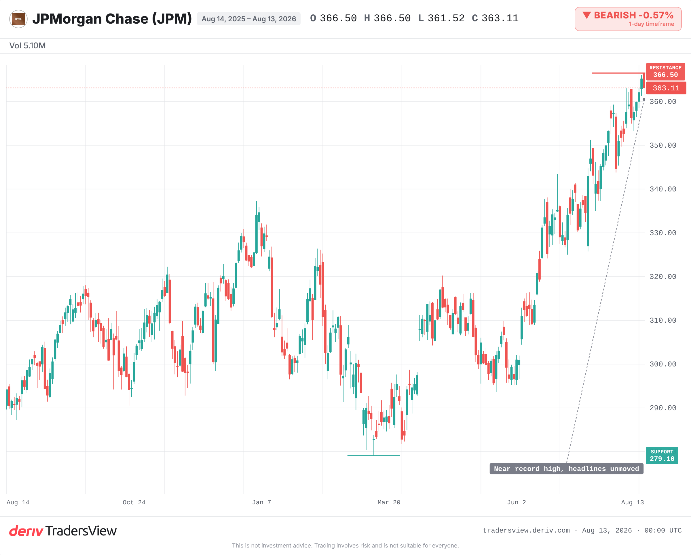 JPMorgan daily chart showing price trading near the top of its 52-week range close to record highs