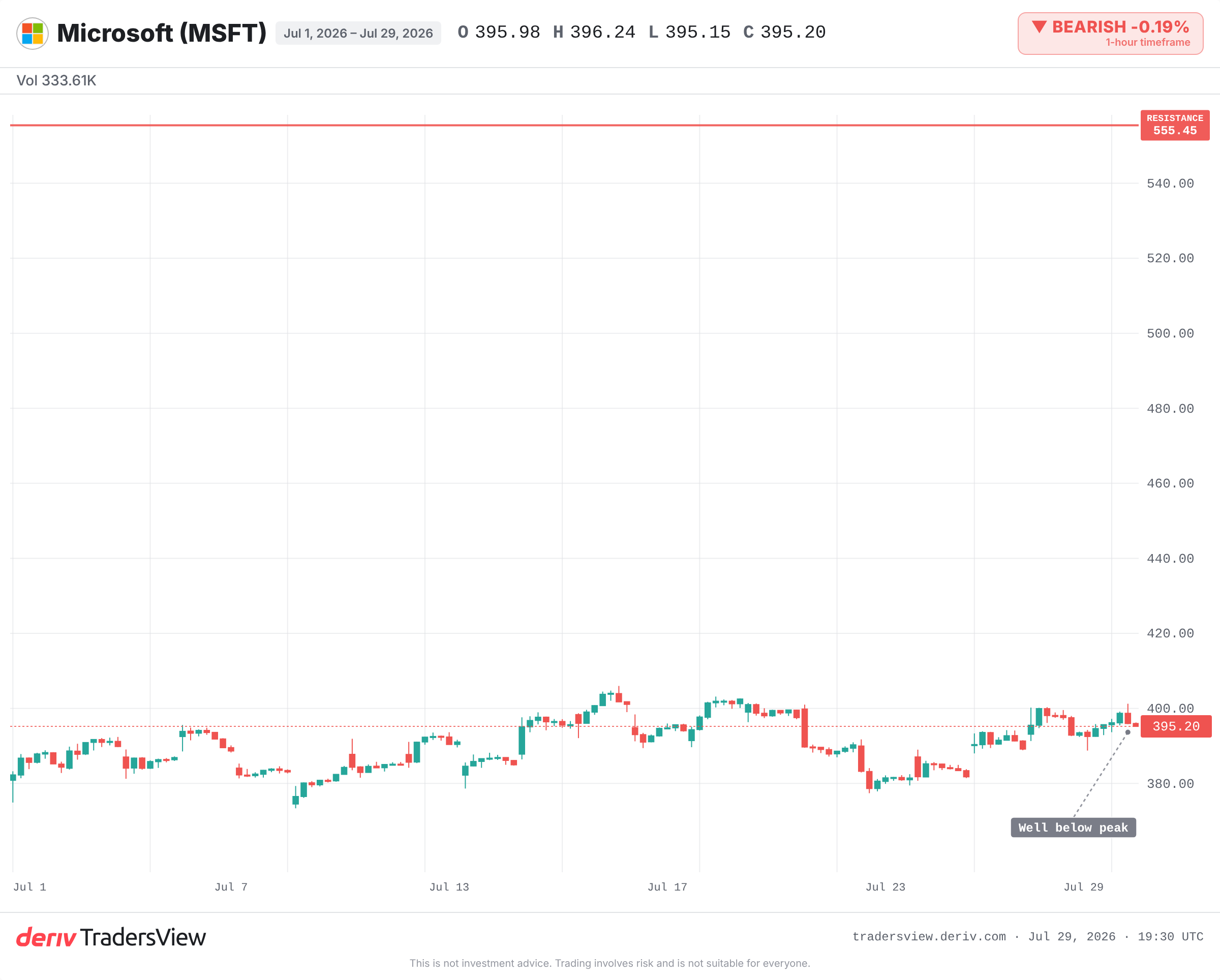 Graphique journalier de Microsoft montrant le prix tradant bien en dessous de son précédent sommet historique de près de 555.