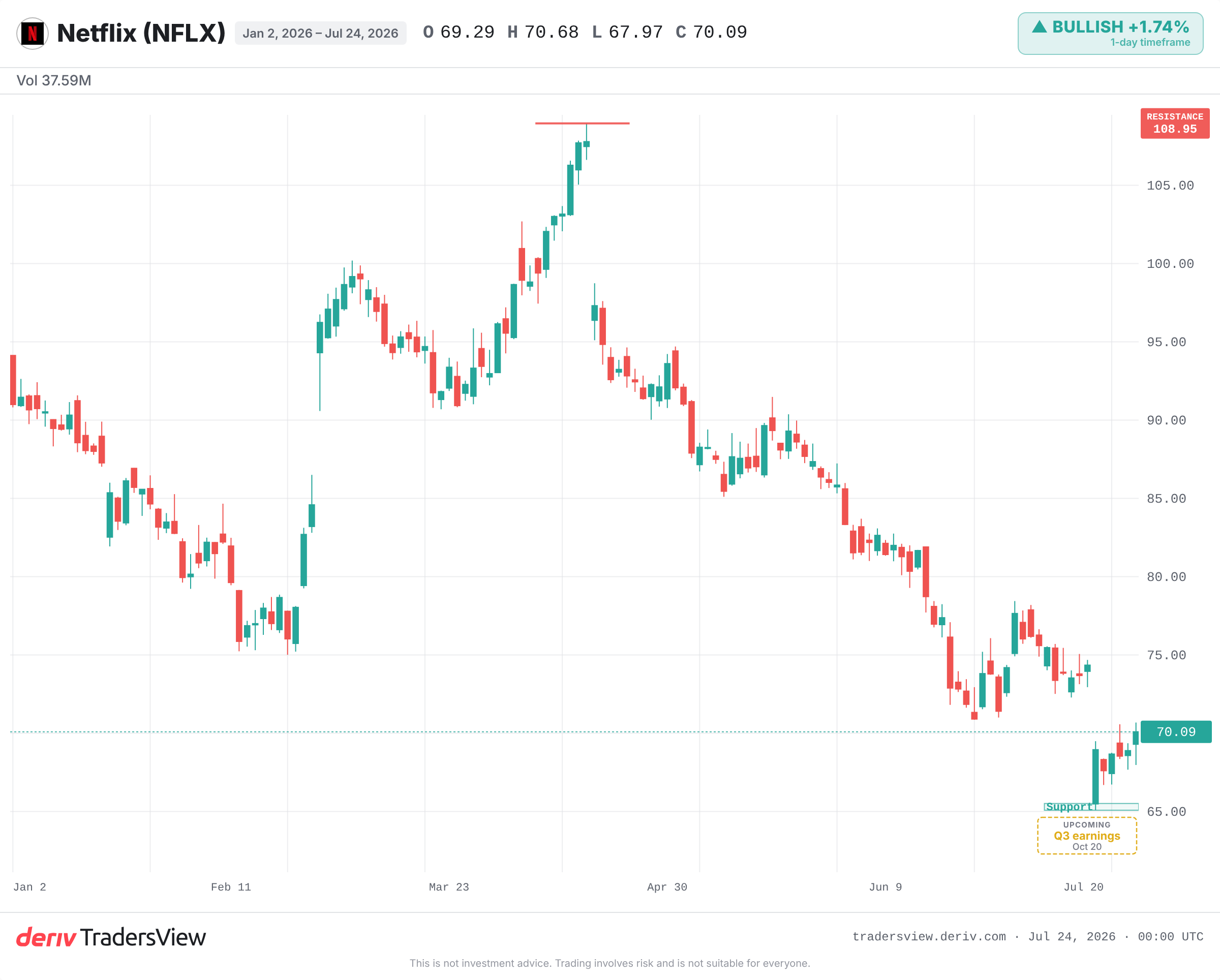Netflix daily chart showing the post-earnings drop toward the 2026 low near 65 dollars