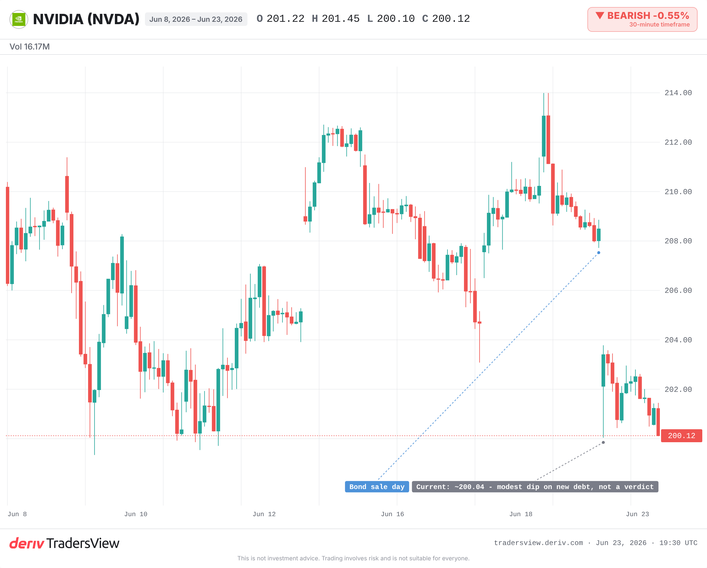 Nvidia daily price chart marking the bond-sale-day close near 209 and the current level near 200.