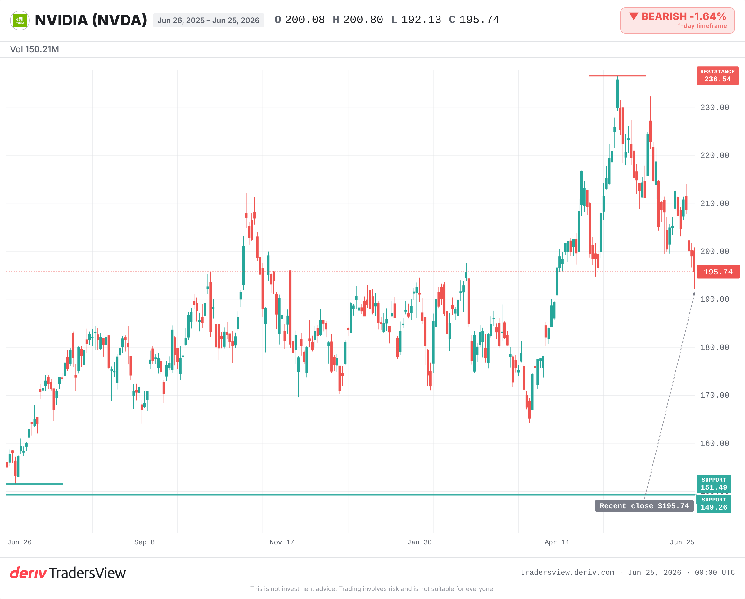 Nvidia daily chart showing recent close near 196 USD and the 52-week range