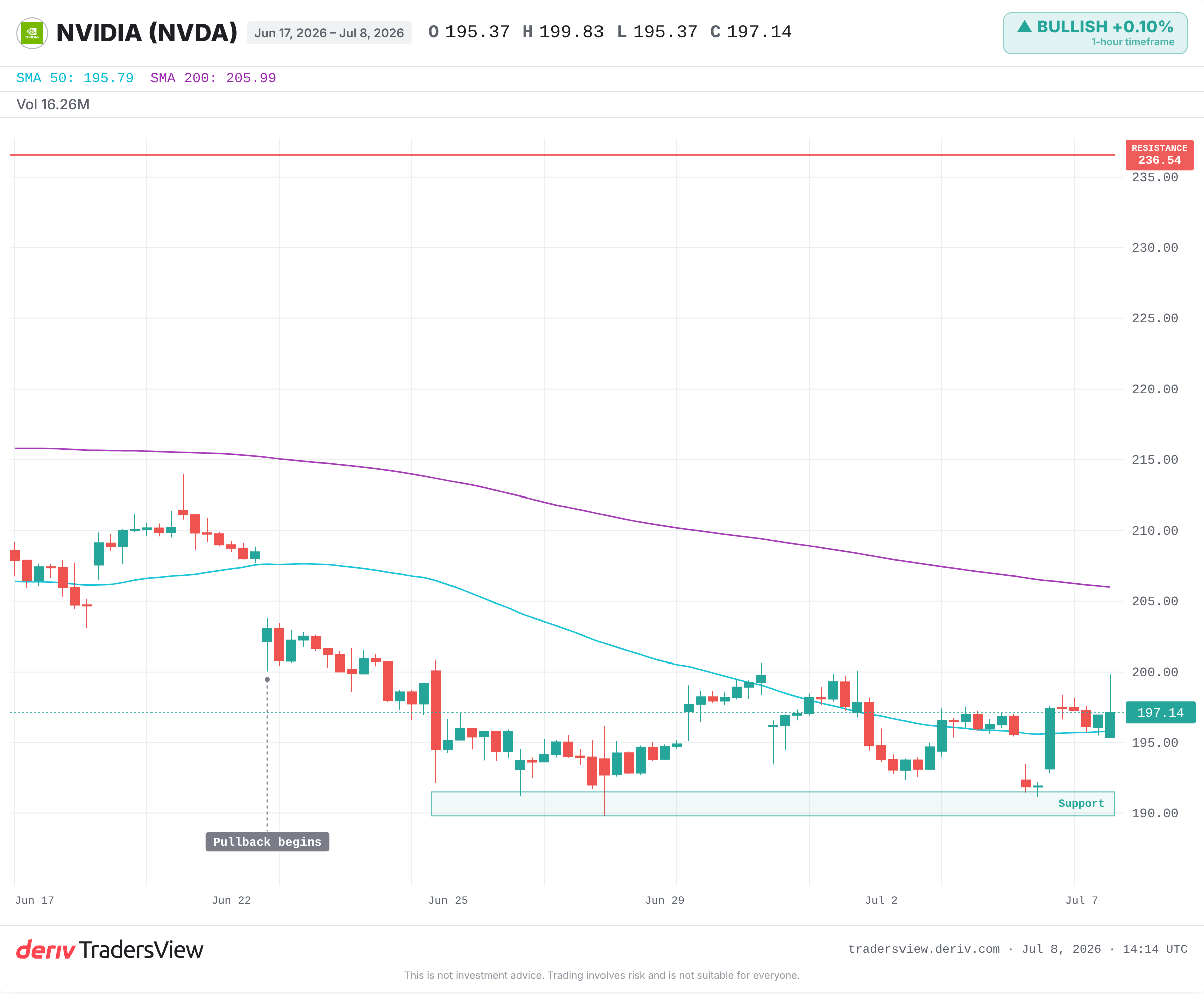 Nvidia daily chart showing recent selloff and 52-week range