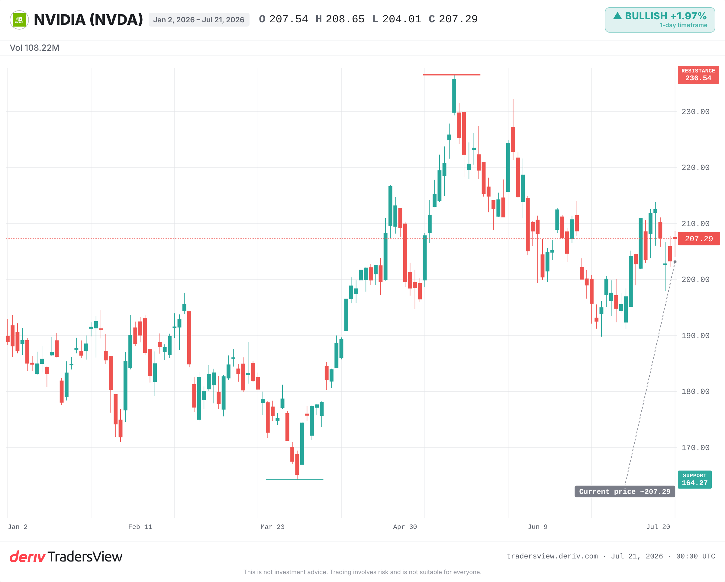 Gráfico diario de Nvidia que muestra el precio cerca de máximos históricos en 2026