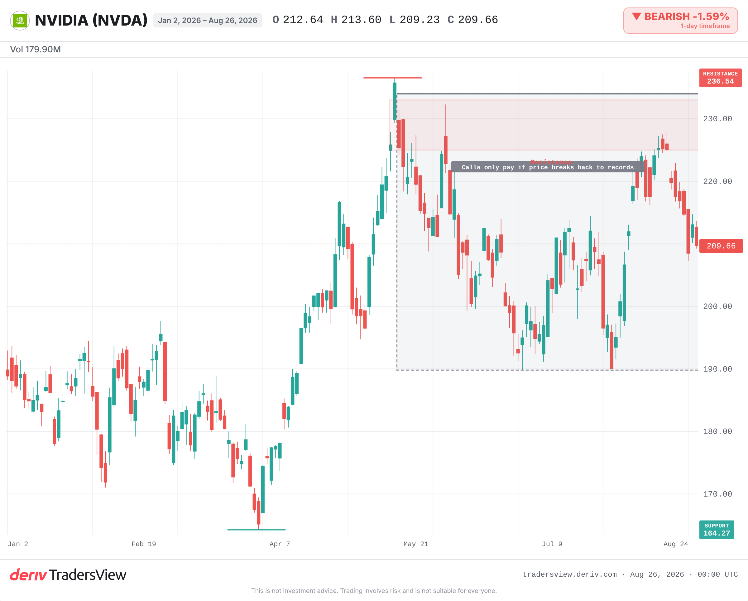 Nvidia daily chart showing price near 209 with the all-time high above 236 marked as the call strike zone