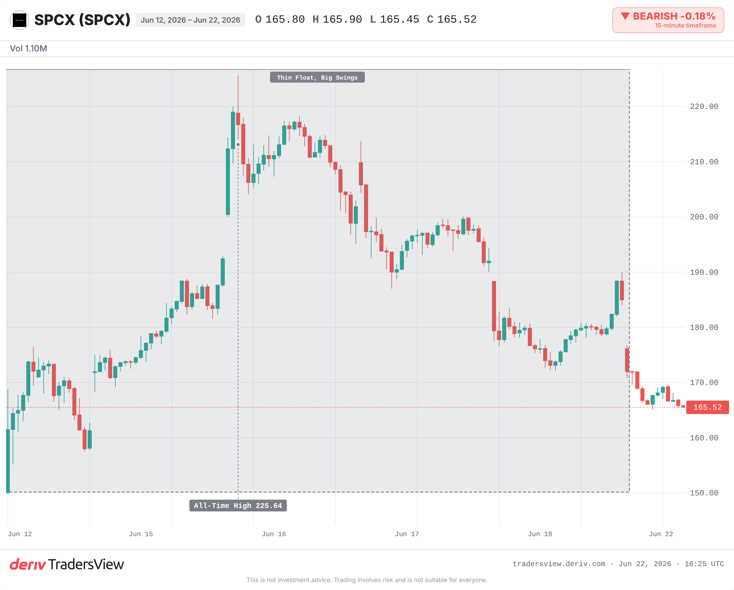 SPCX daily chart showing the fall from its June 16, 2026 all-time high to the mid-160s