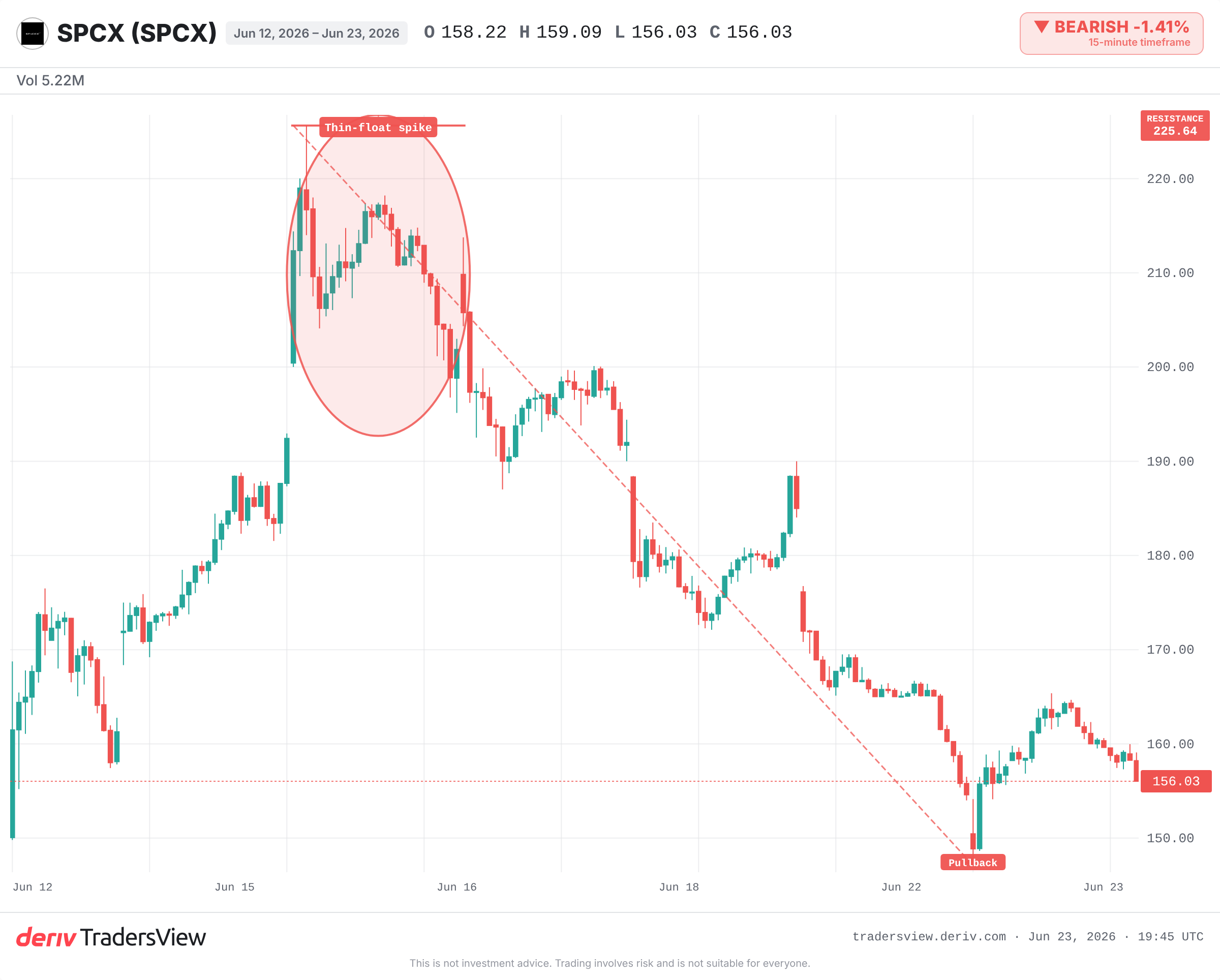 SPCX price chart from June 12 IPO at $135 to all-time high of $225.64 and pullback near $156