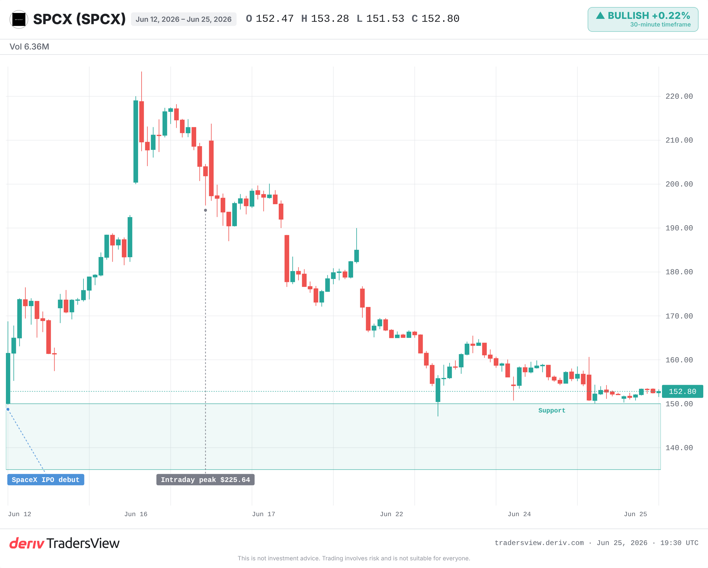 SpaceX share price chart from 12 June debut showing spike above 225 and slide toward 153