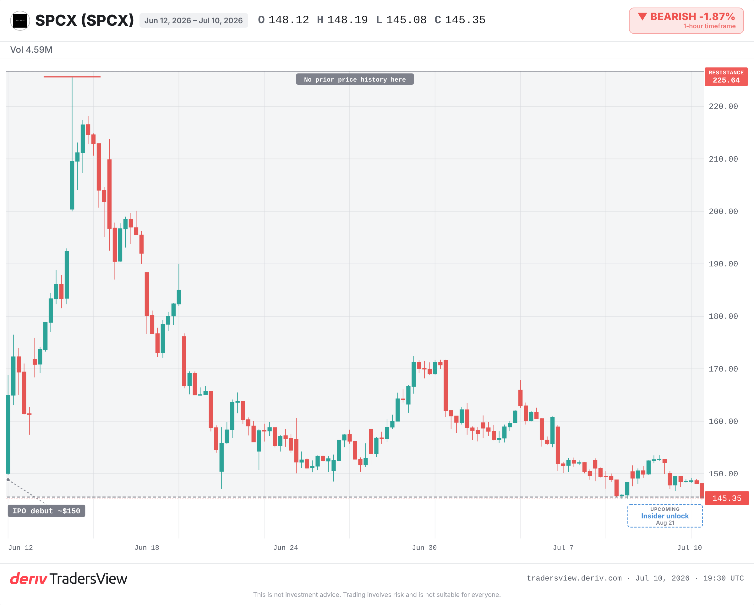 SpaceX stock chart showing a spike above 225 then a fall back to its all-time low near 145