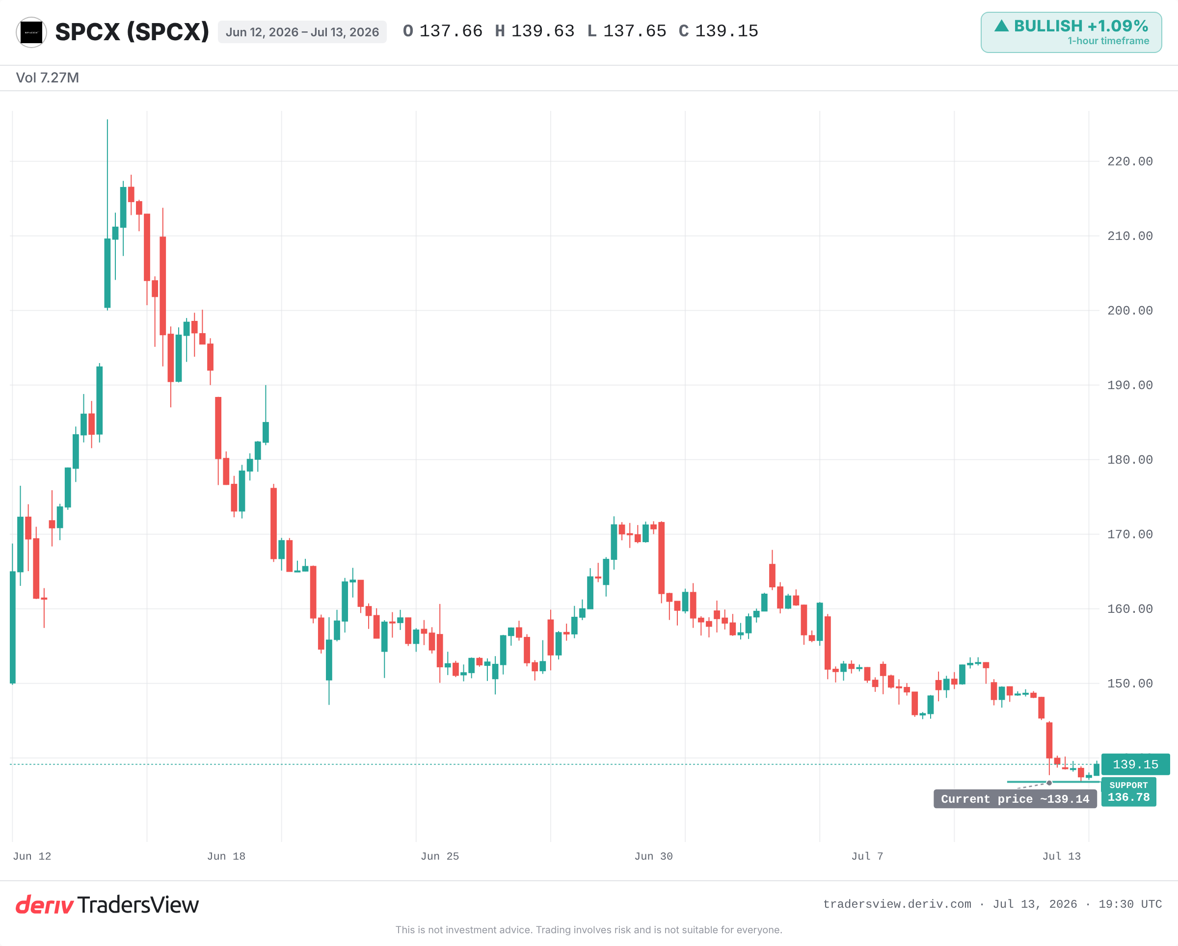 سهم SpaceX يتداول يوميًا فوق أدنى مستوى تاريخي له بقليل قرب 136.78