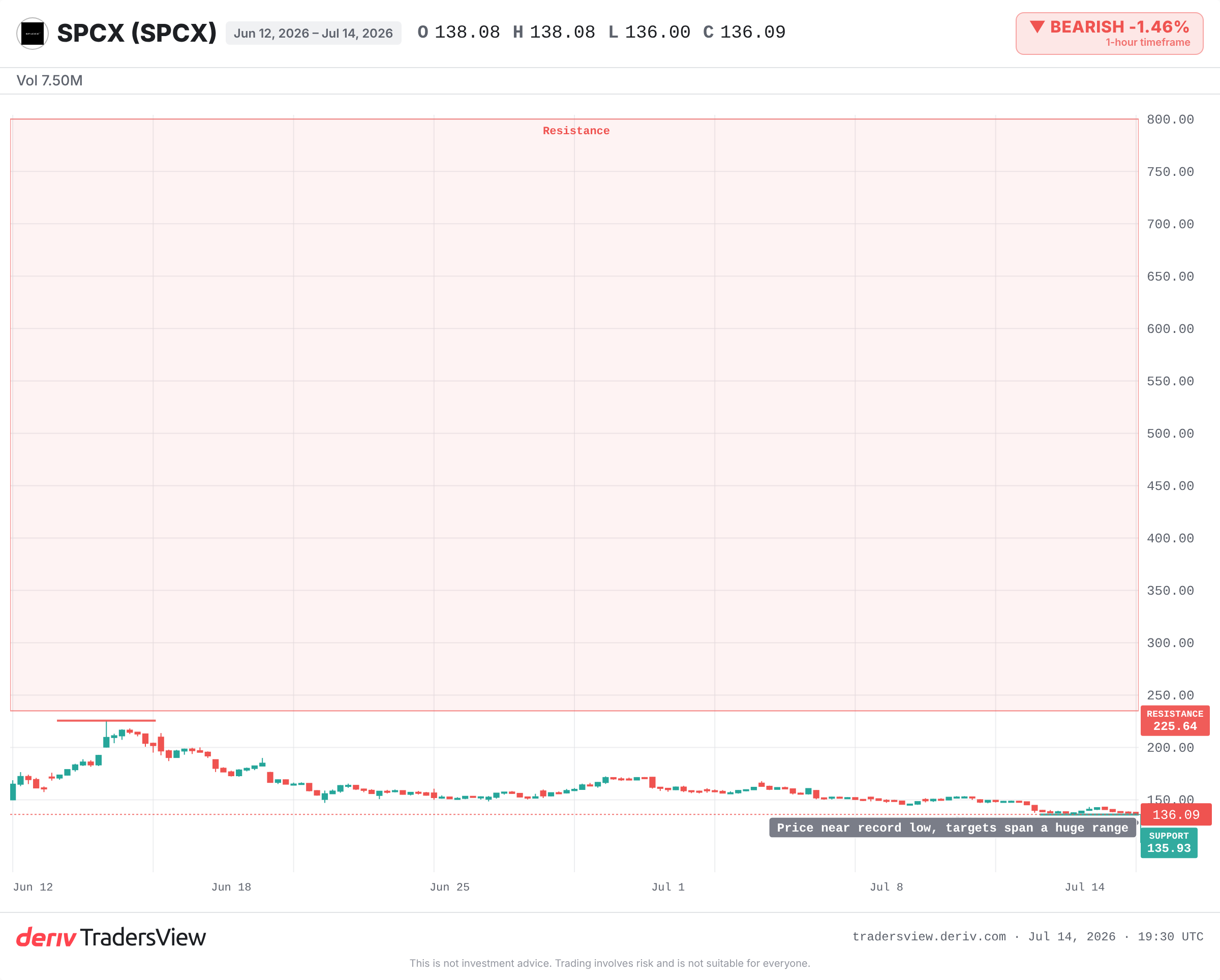 Aktienchart von SpaceX nahe dem Allzeittief mit eingezeichneter breiter Analysten-Zielspanne