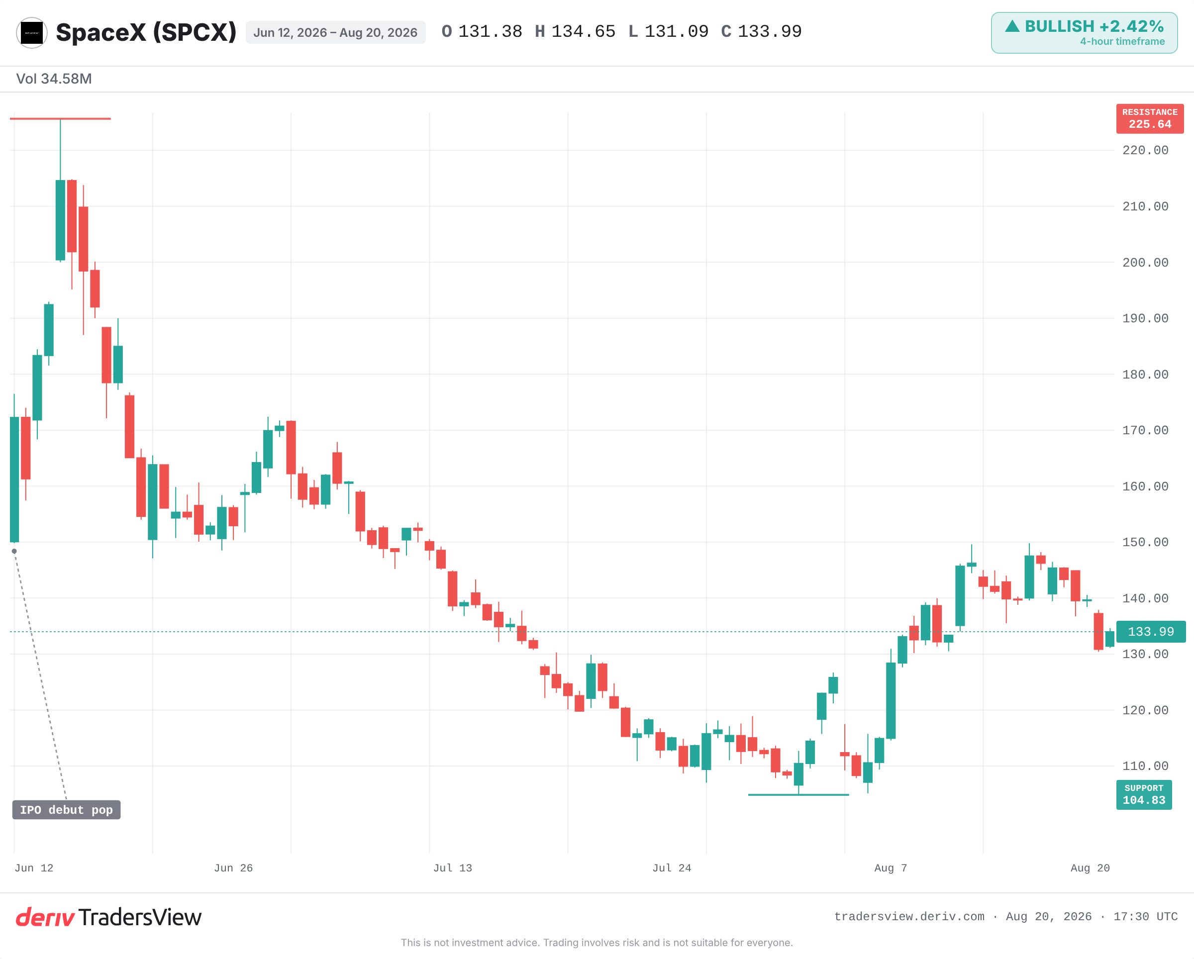 SpaceX 주가 차트 - IPO 직후 고점인 약 226달러에서 약 134달러로 약 40% 하락
