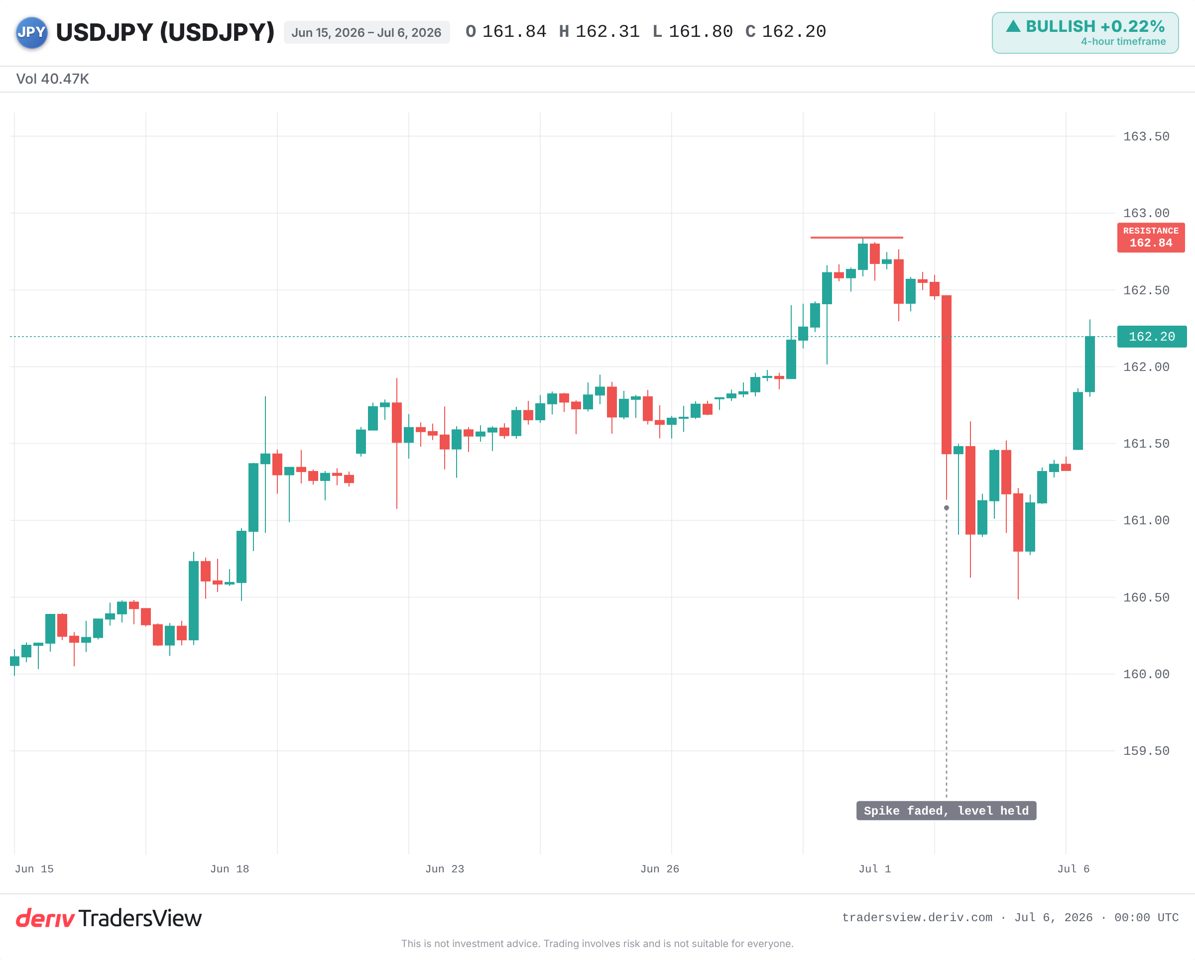 USD/JPY daily chart near a 40-year high around 162.84 with a sharp intervention spike that quickly reversed
