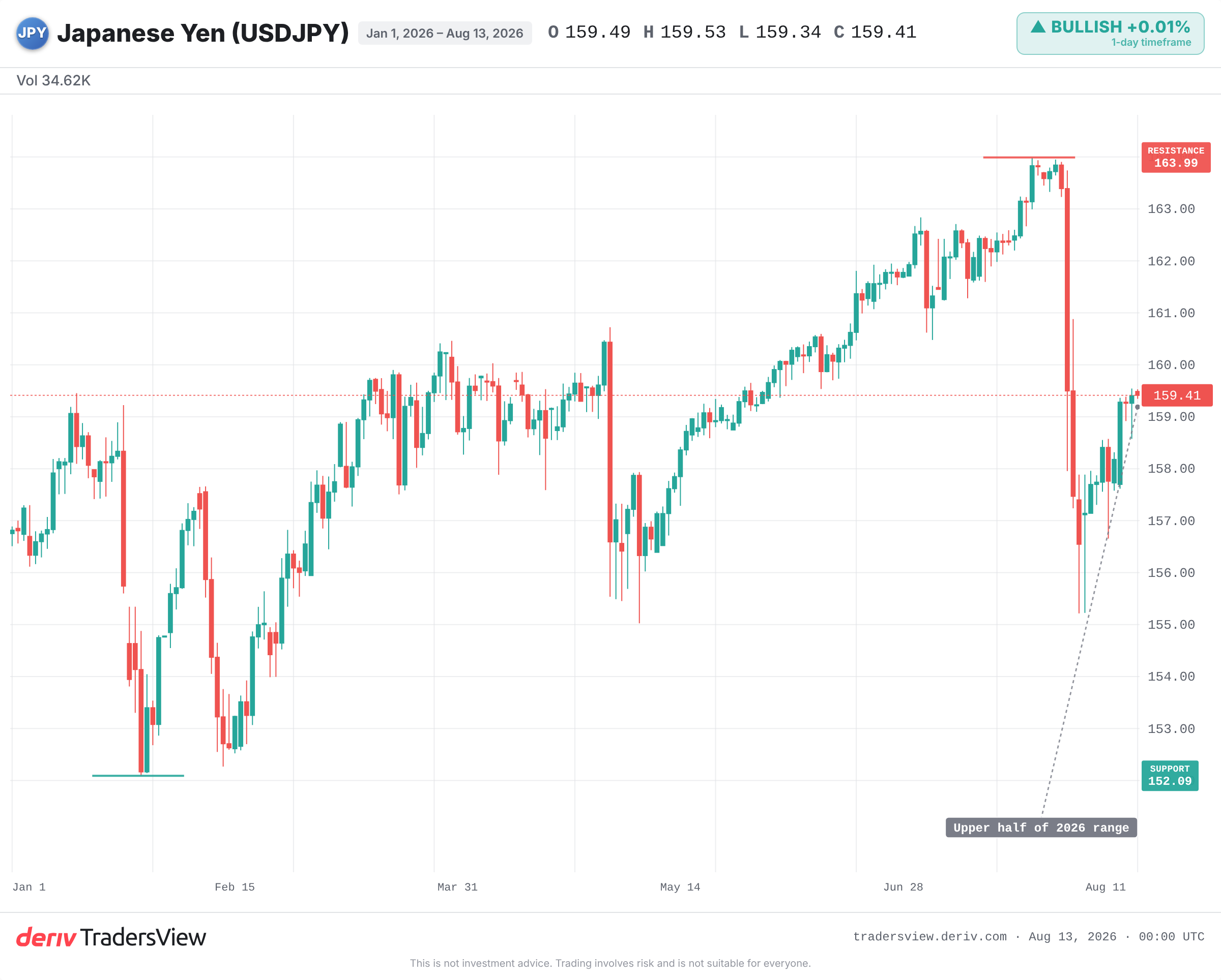 USD/JPY daily chart showing 2026 range with spot near the upper half below the high