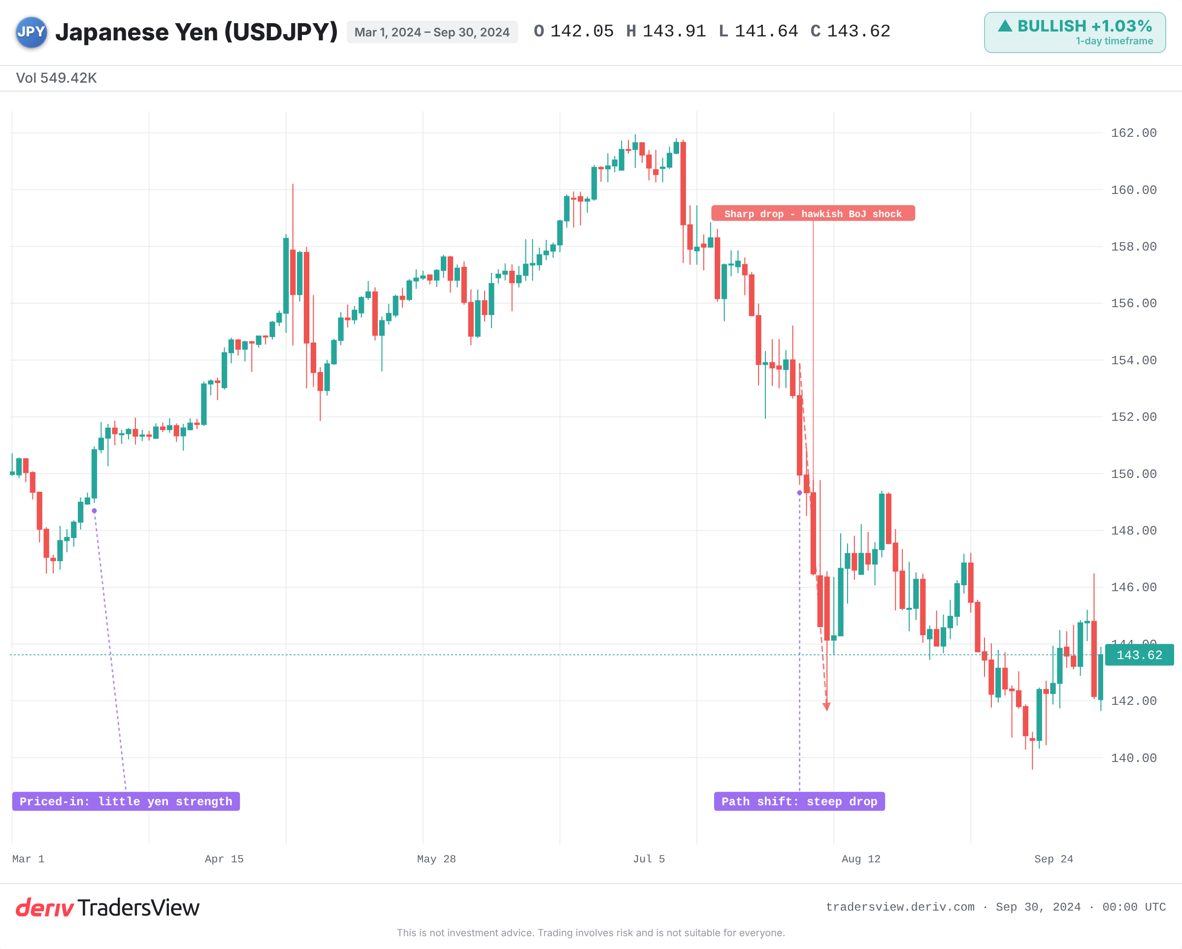 USD/JPY chart marking the March 2024 muted reaction and the July 2024 sharp decline