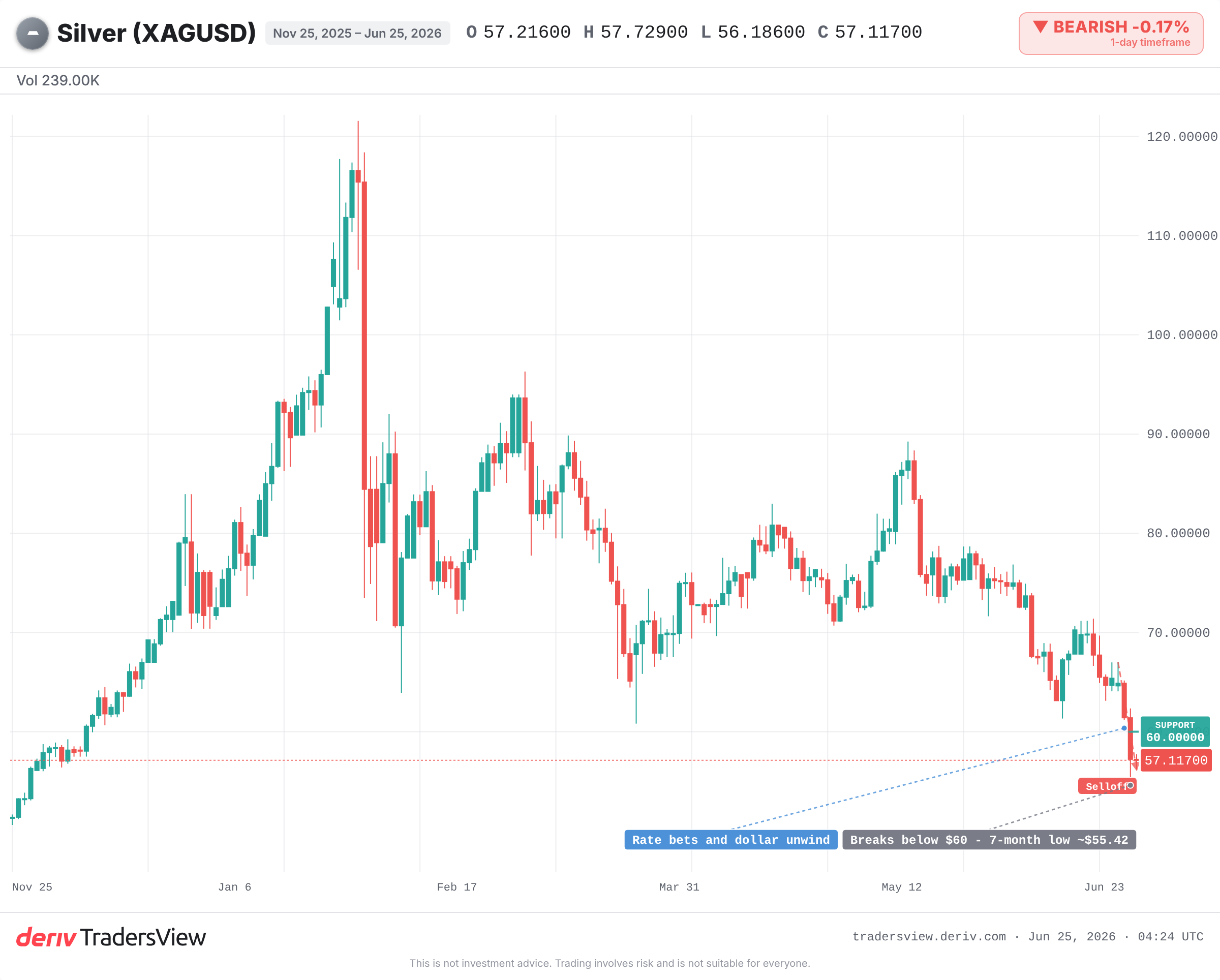 Silver daily chart showing a 14% drop to a seven-month low near $56