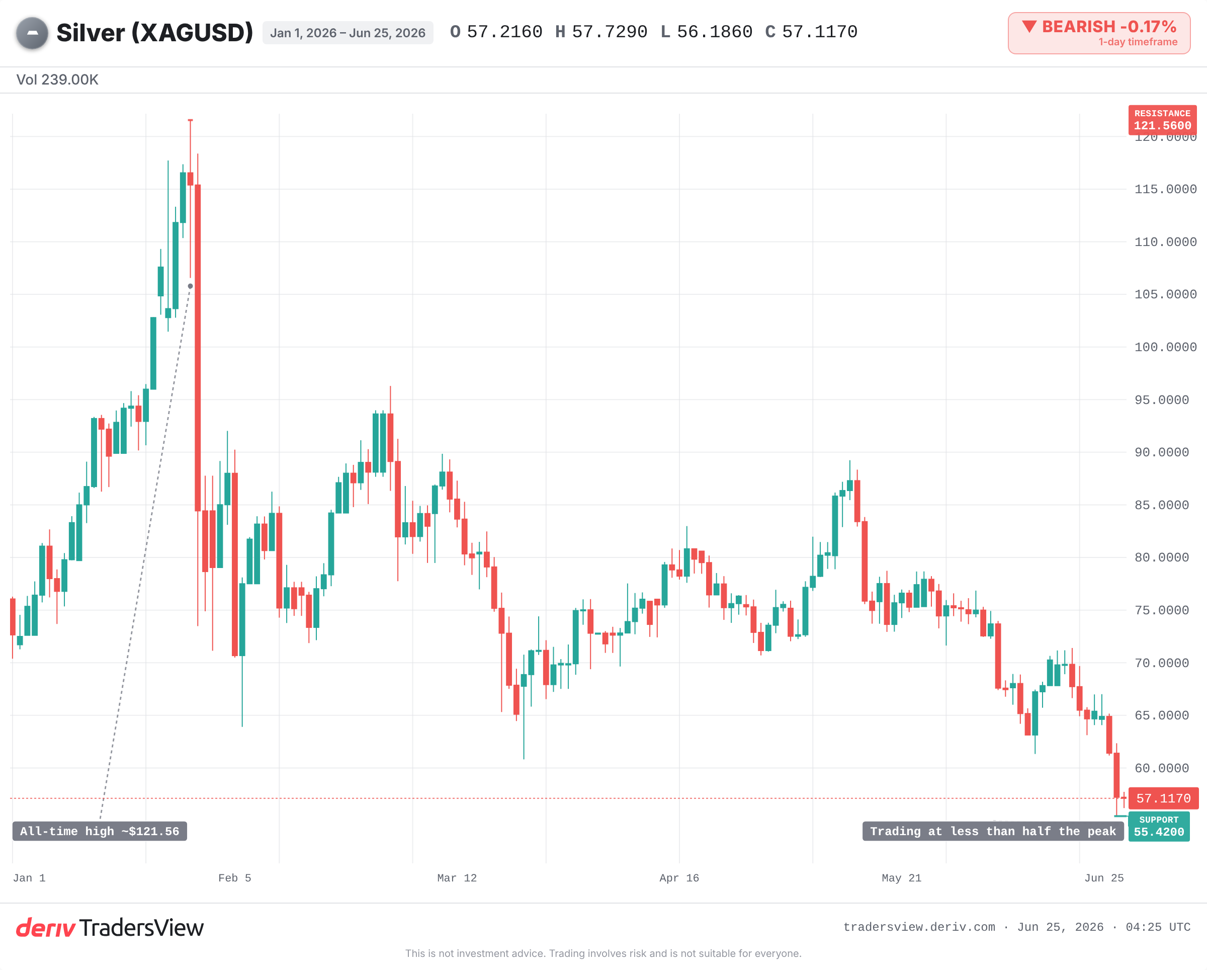 Silver chart marking the January high near $121 versus the recent low near $56