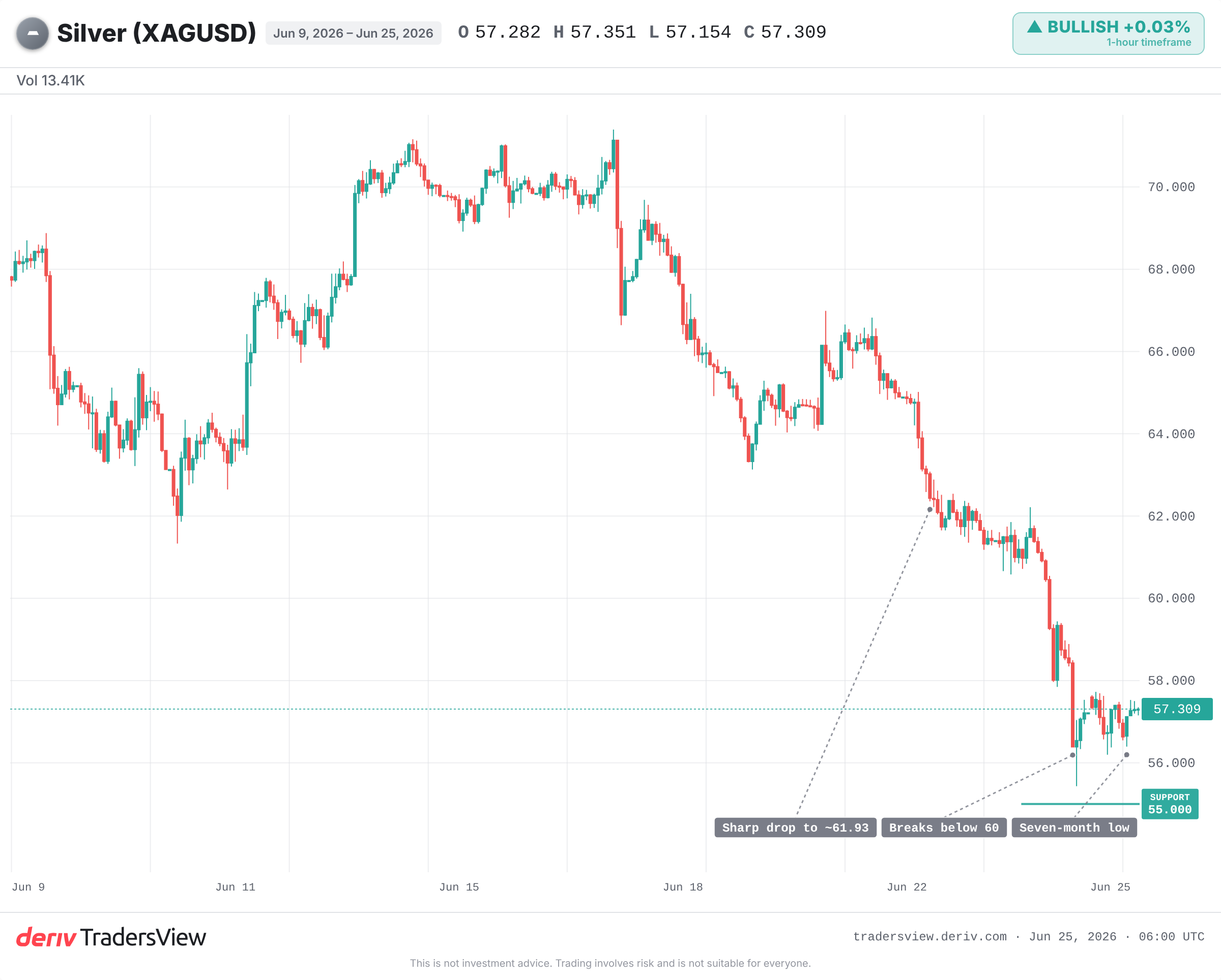Silver spot price chart showing a 14% weekly fall to a seven-month low near 56.35