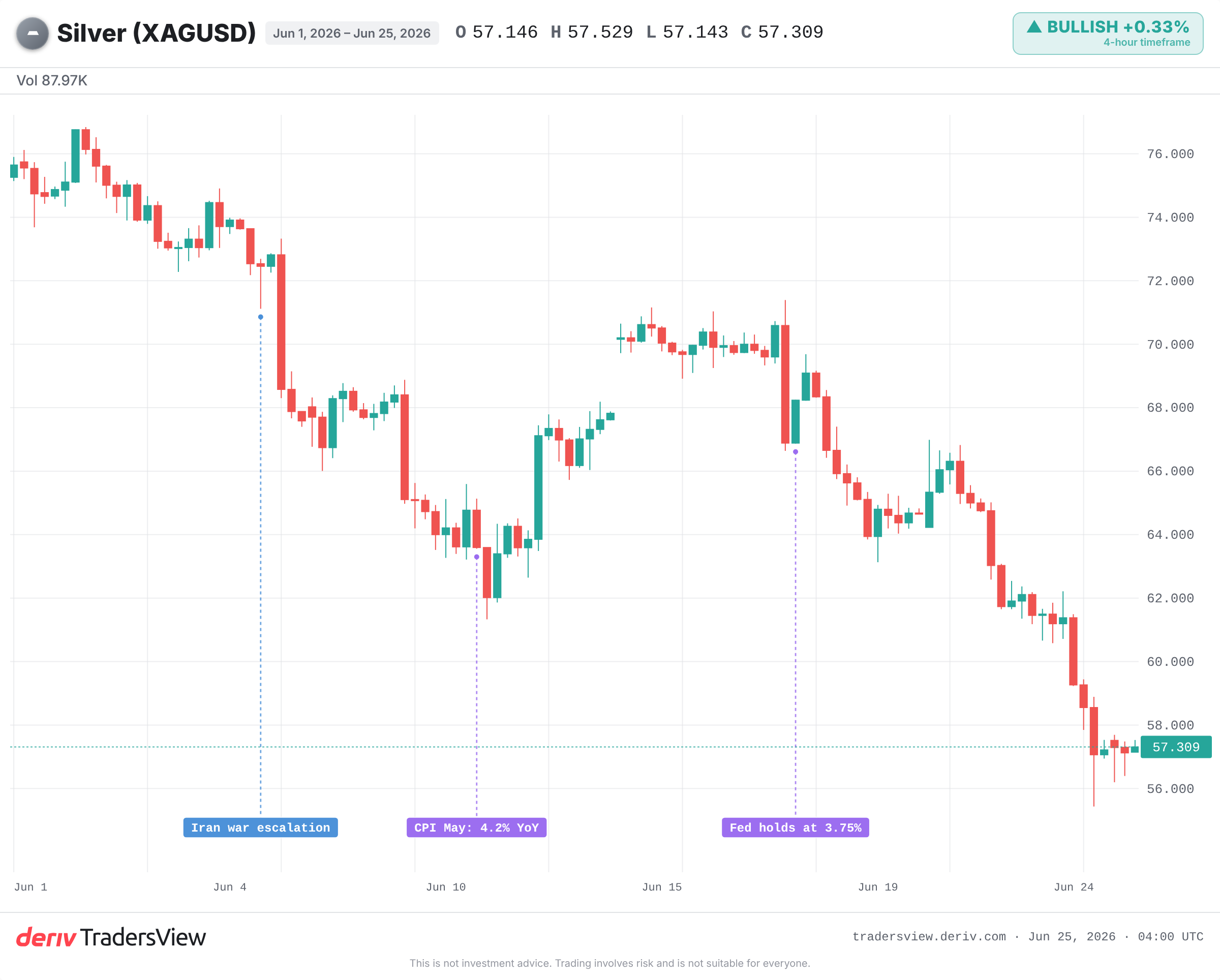 Silver chart from 2022 showing the fall during the Fed hiking cycle