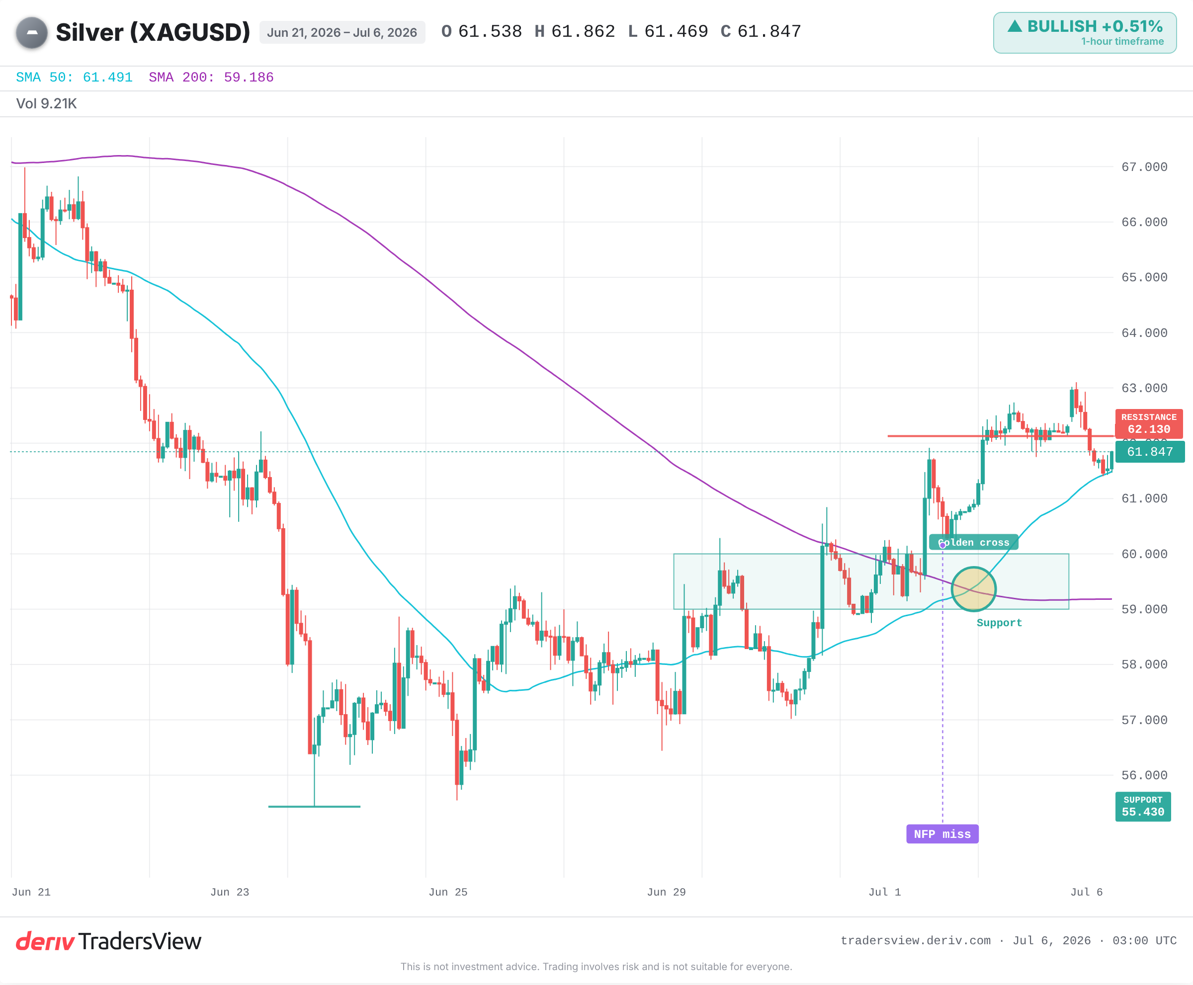 Silver 4-hour chart showing the July 3 spike stalling near 62.13 resistance with support at 59-60 and invalidation at 58.50.